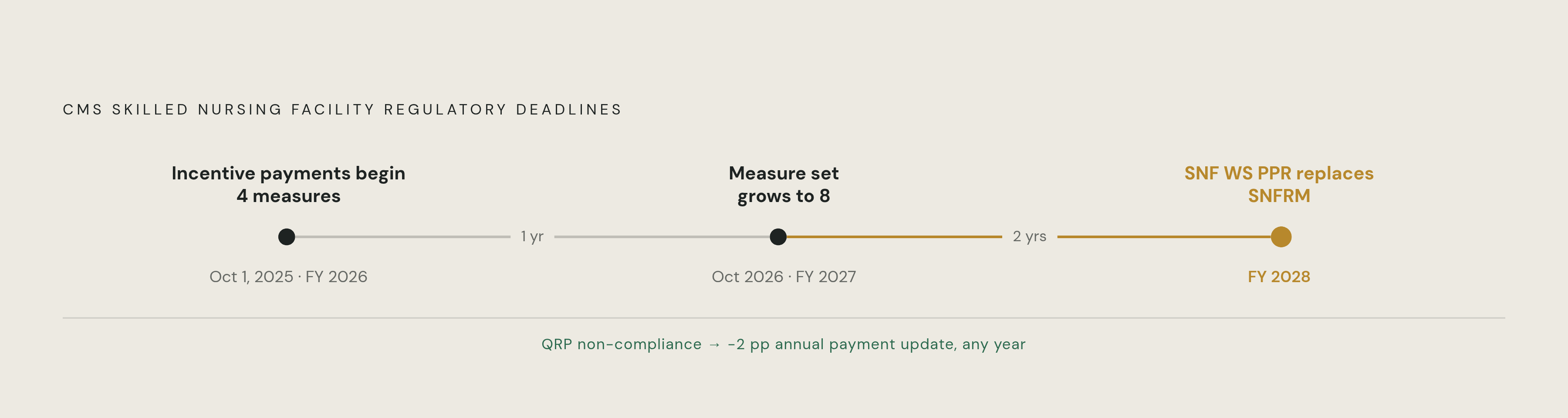Diagram: CMS Readmission Measurement Timeline: SNF VBP Milestones. Visualizes: Show a forward-moving timeline of CMS regulatory deadlines affecting skilled nursing facilities: October 1, 2025 — incentive payments begin under the federal nursing…