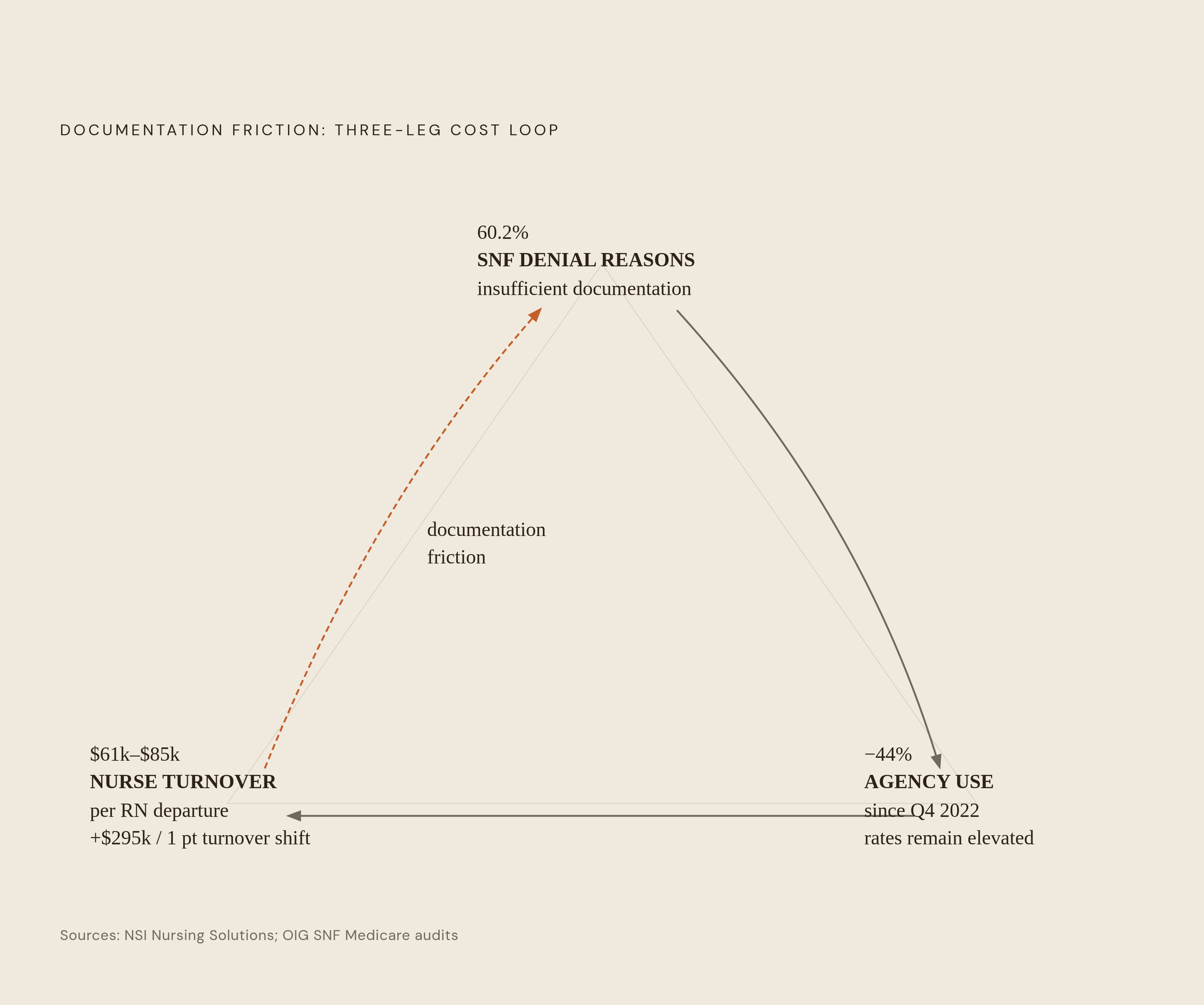 Diagram: The Cost Triangle: Departures, Denials, Agency Spend. Visualizes: Illustrate the three-leg financial loop that documentation friction creates for a facility.
