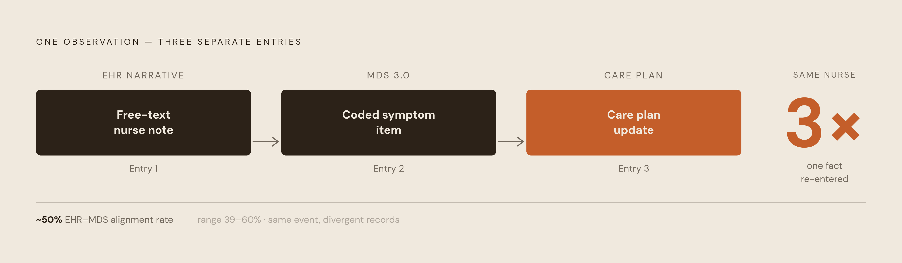 Diagram: One Clinical Fact, Three Re-Entry Points. Visualizes: Show the redundant documentation journey a single clinical observation takes inside a nursing home shift.
