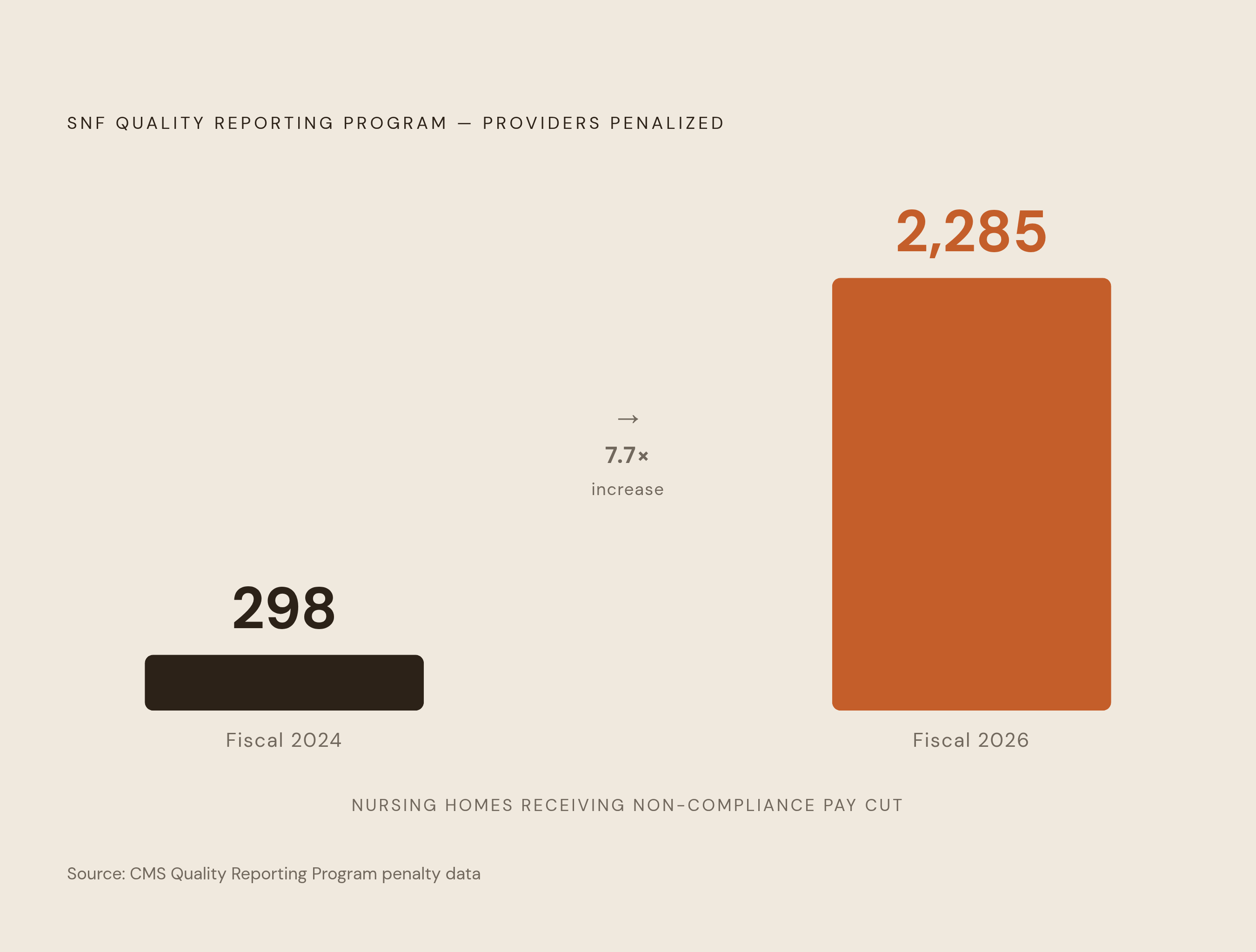 Diagram: SNF QRP Non-Compliance Penalties: A Near-Eightfold Surge. Visualizes: Show the dramatic jump in SNF providers hit by the Quality Reporting Program non-compliance pay cut: 298 nursing homes penalized in fiscal 2024 versus 2,285 in fiscal…