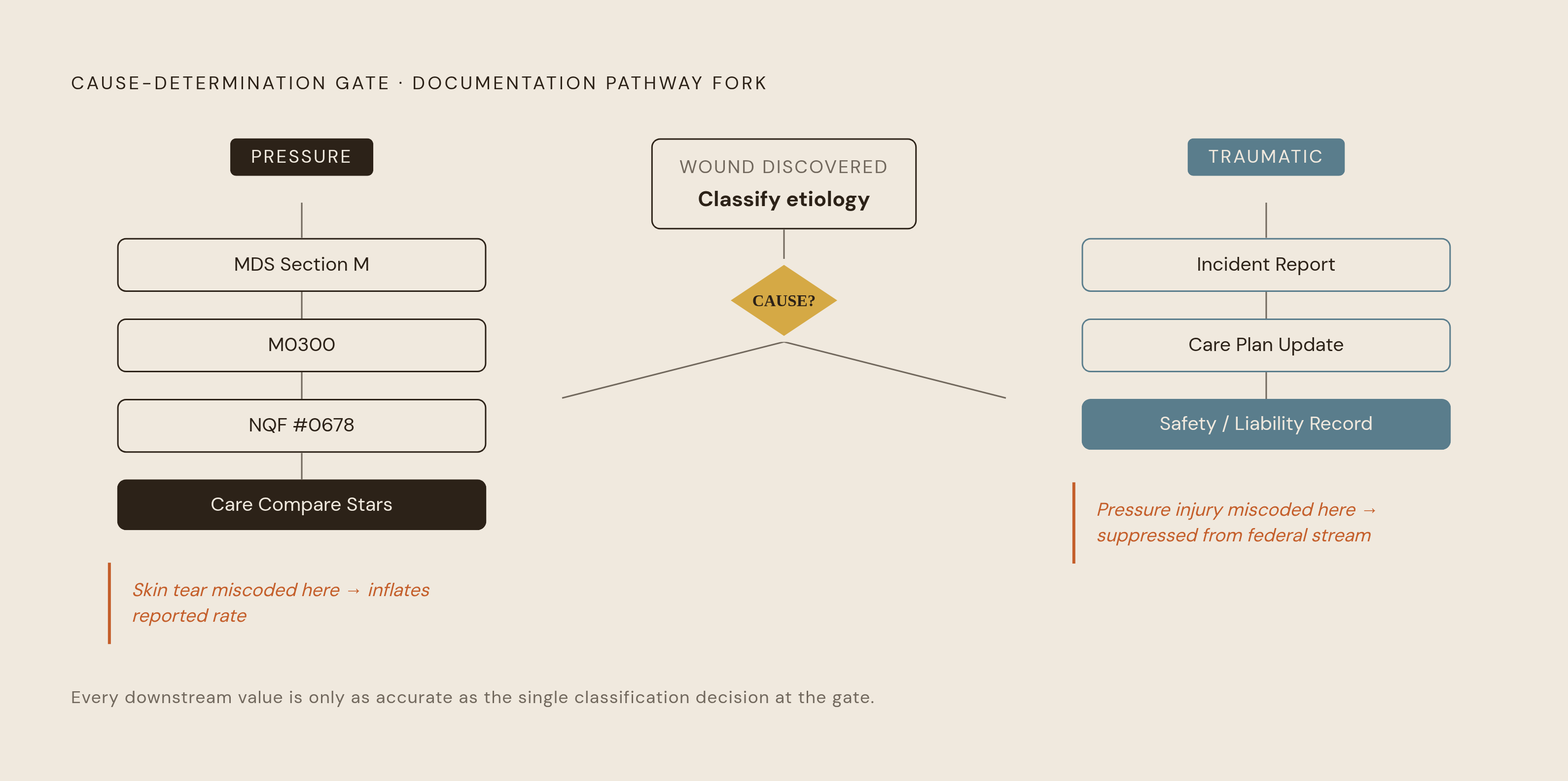 Diagram: Two Wounds, Two Documentation Routes. Visualizes: Visualize the fork in documentation pathways after a wound is discovered.