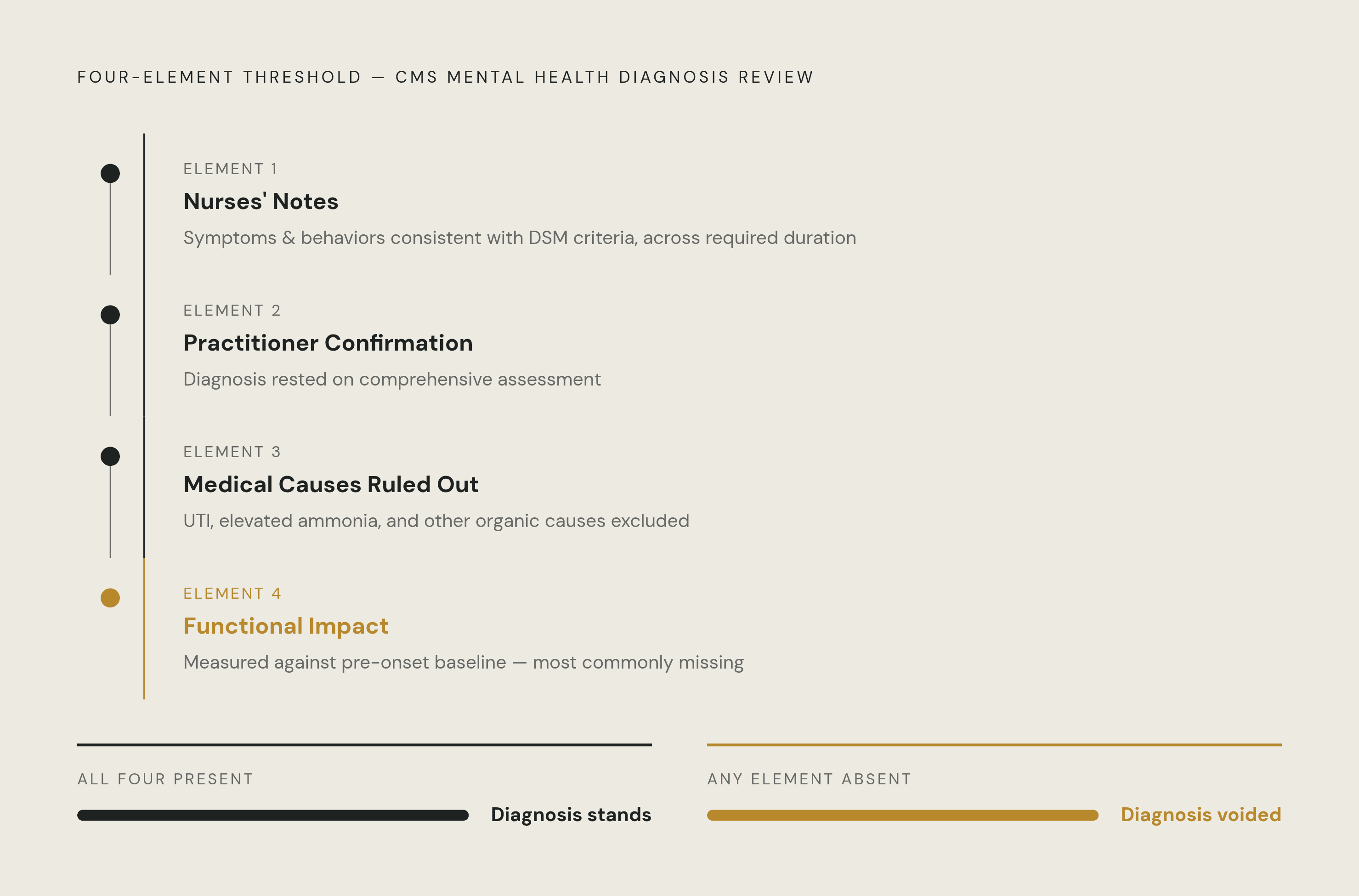 Diagram: The Four-Element Test for a Valid Mental Health Diagnosis. Visualizes: Visualize the four required documentation elements CMS now mandates for a mental health diagnosis to withstand review — all four must be present together or the…
