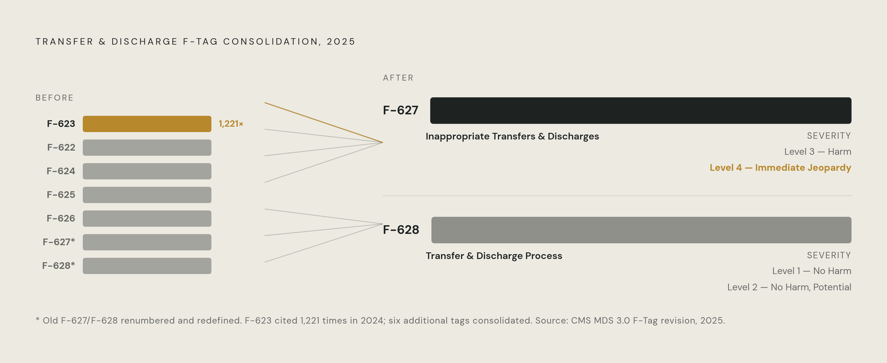 Diagram: F-Tag Consolidation: Seven Citations Become Two. Visualizes: Show the consolidation of seven transfer and discharge F-Tags into two: the prior tags (F-623, cited 1,221 times in 2024, plus six others generating thousands more citations)…