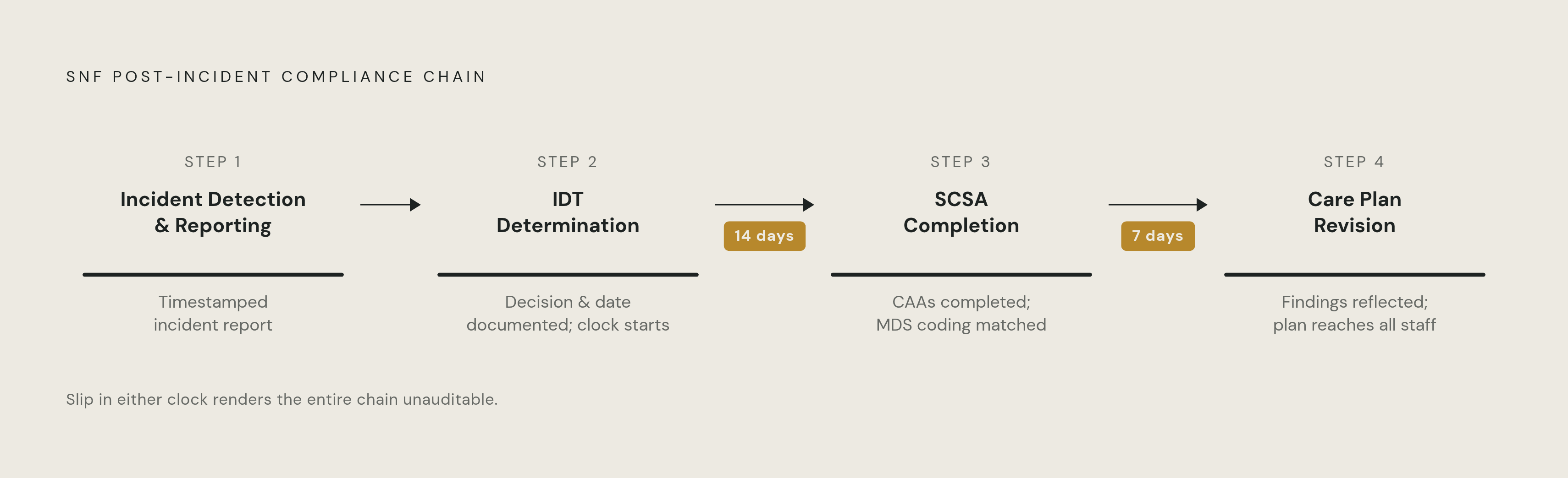 Diagram: The Four-Step Incident-to-Care-Plan Chain. Visualizes: Visualize the four sequential steps a skilled nursing facility must complete after an incident, each with its documented handoff and mandatory deadline.