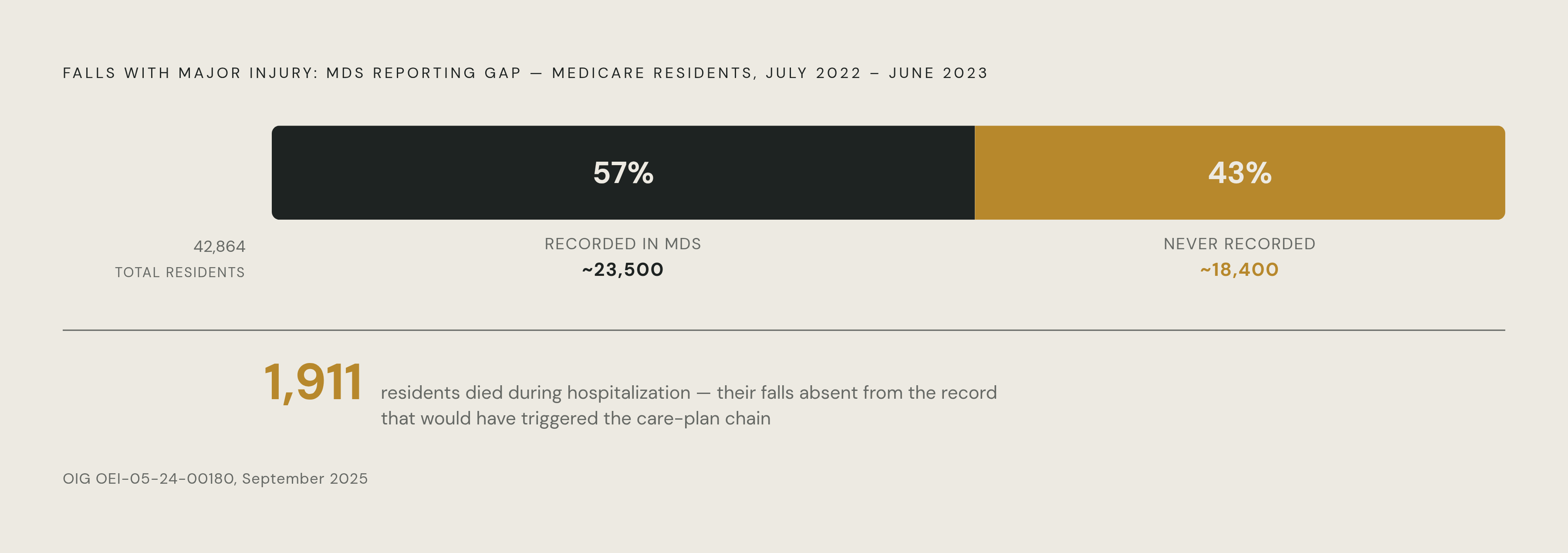 Diagram: 43% of Qualifying Falls Never Reached the MDS. Visualizes: Show the scale of fall underreporting found in the September 2025 OIG report (OEI-05-24-00180), covering July 2022–June 2023: of roughly 42,000 Medicare-enrolled residents whose…