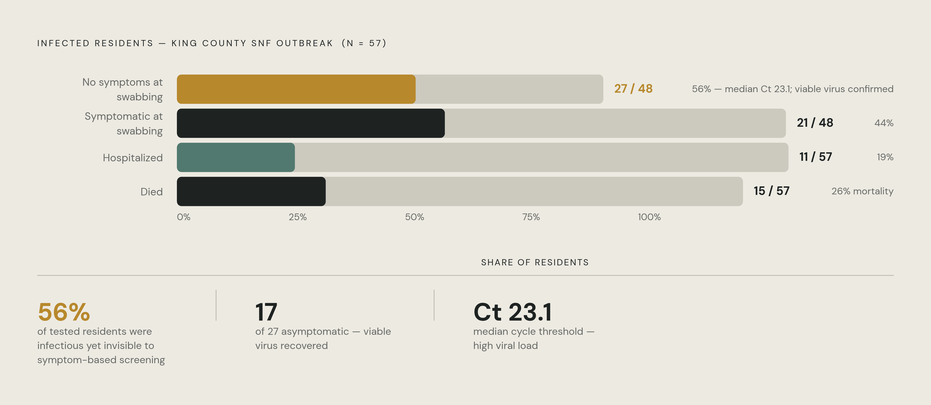 Diagram: The Hidden Infectious: Presymptomatic Residents in the King County Outbreak. Visualizes: Show the breakdown of 57 infected residents in the King County SNF outbreak to make visible how large the presymptomatic blind spot was.