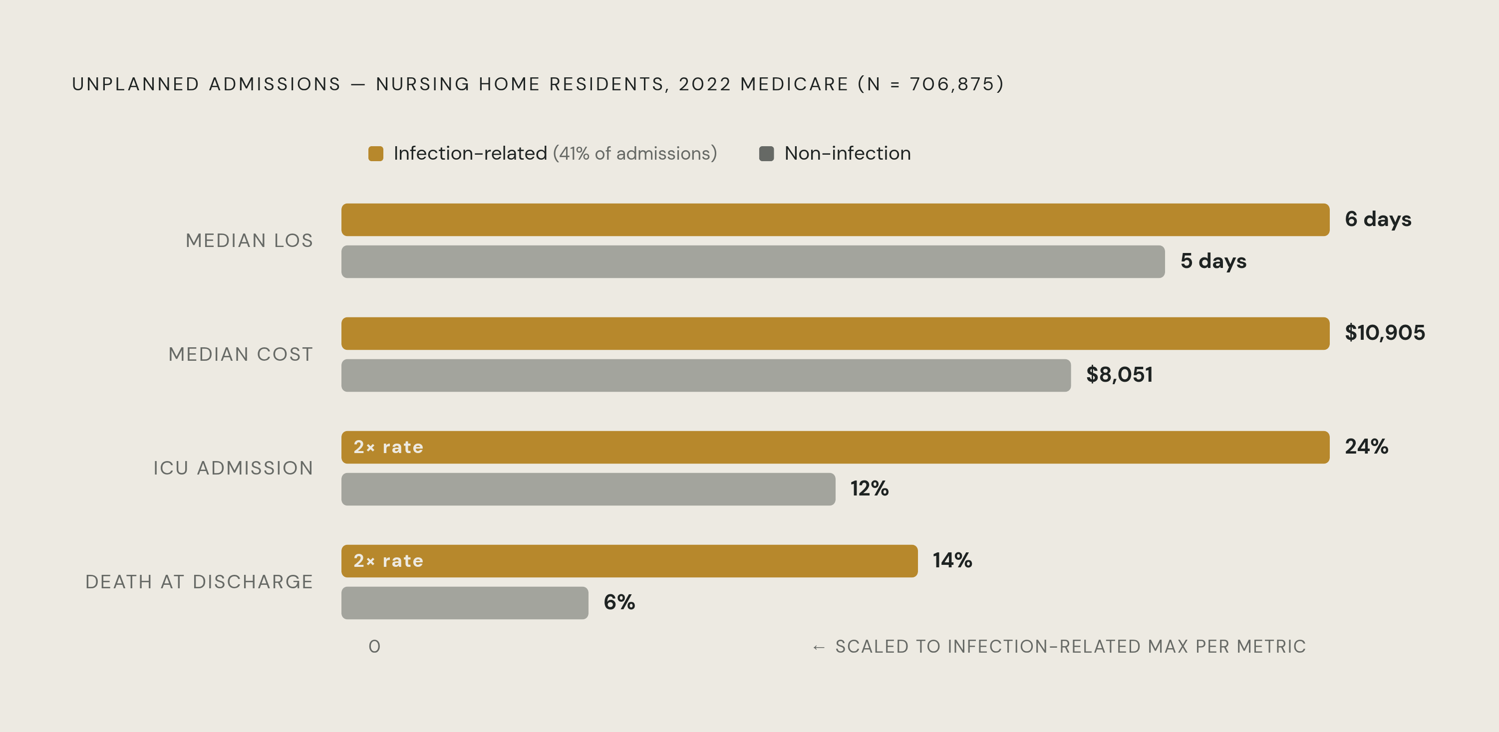 Diagram: Infection-Related Hospitalizations Cost More on Every Axis. Visualizes: Show a paired comparison of infection-related vs.
