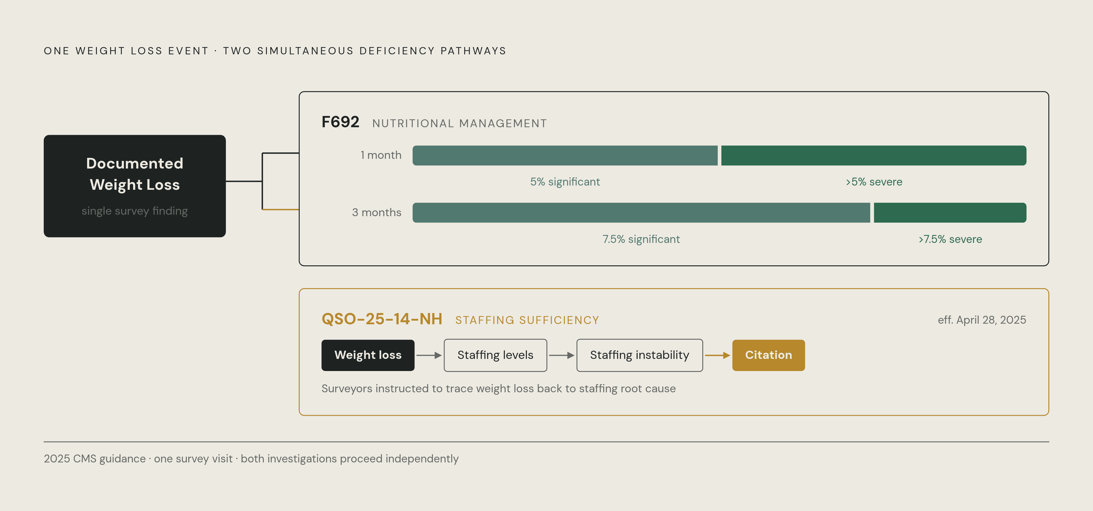 Diagram: When Weight Loss Becomes a Compliance Trigger on Two Fronts. Visualizes: Show the two regulatory pathways that a single documented weight loss event can now activate simultaneously under 2025 CMS guidance.
