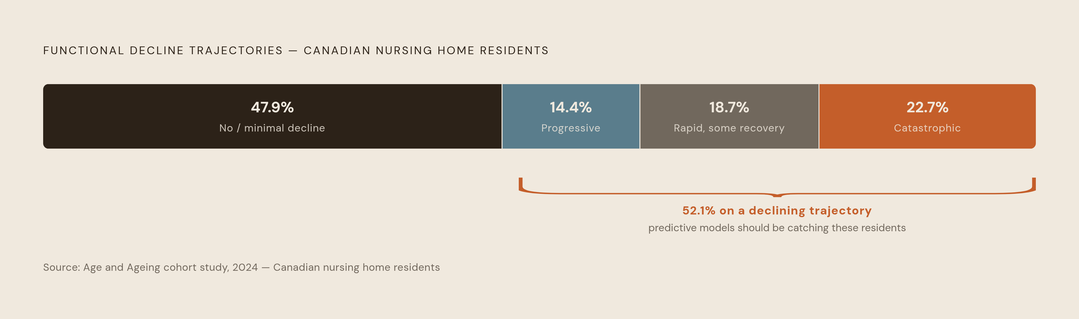Diagram: More Than Half of Nursing Home Residents Are on a Declining Trajectory. Visualizes: Show the four functional decline trajectories identified in a 2024 Age and Ageing cohort study of Canadian nursing home residents as a proportional…