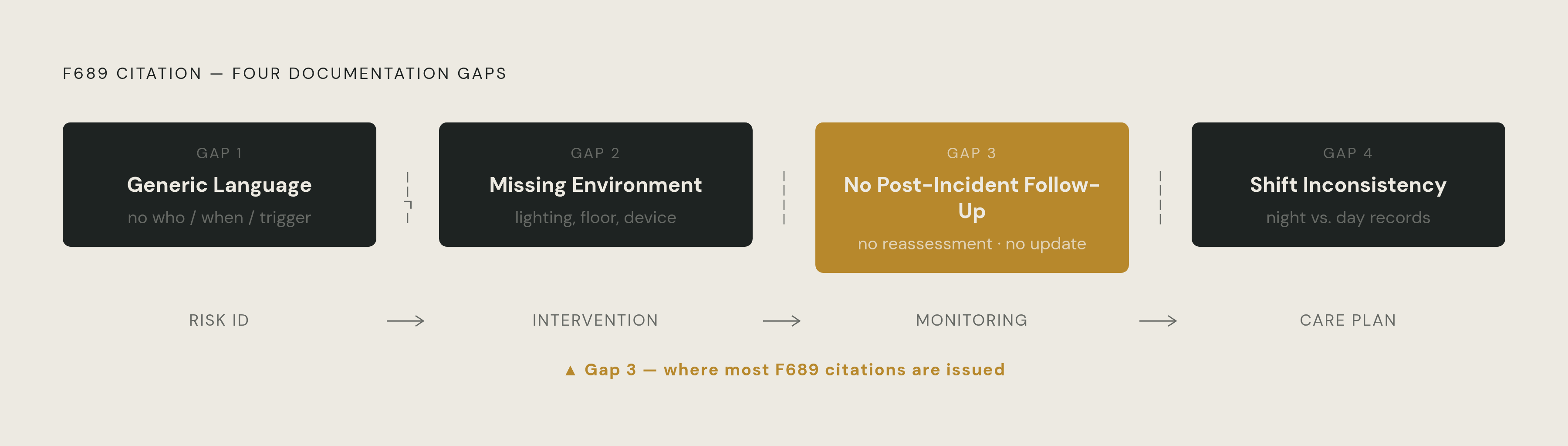 Diagram: The Four Charting Gaps That Trigger F689 Citations. Visualizes: Show the four documentation failures that convert falls into F689 citations, presented as a sequential loop broken at each gap.