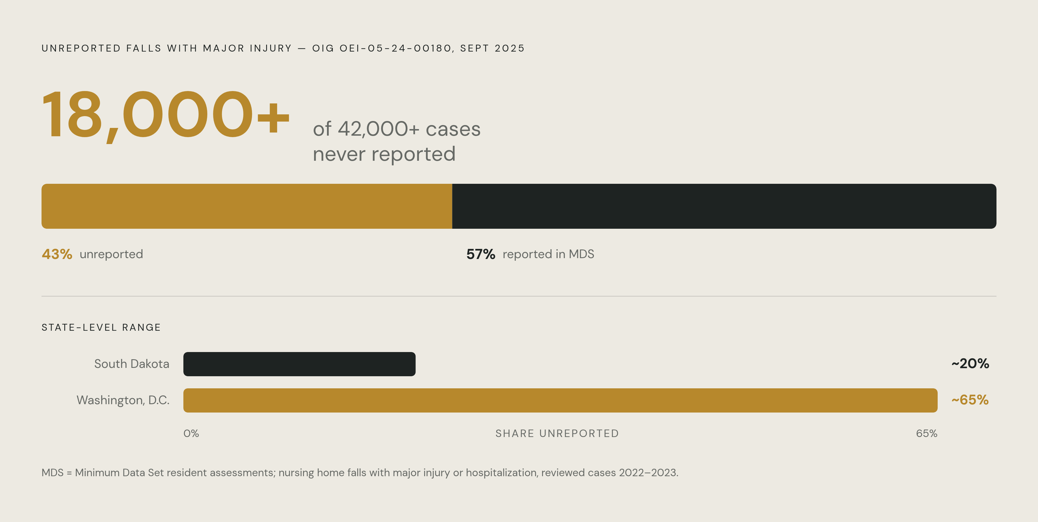 Diagram: Nearly Half of Major-Injury Falls Go Unreported. Visualizes: Visualize the OIG's September 2025 finding (report OEI-05-24-00180) that nursing homes failed to report nearly half of falls with major injury and hospitalization in MDS…