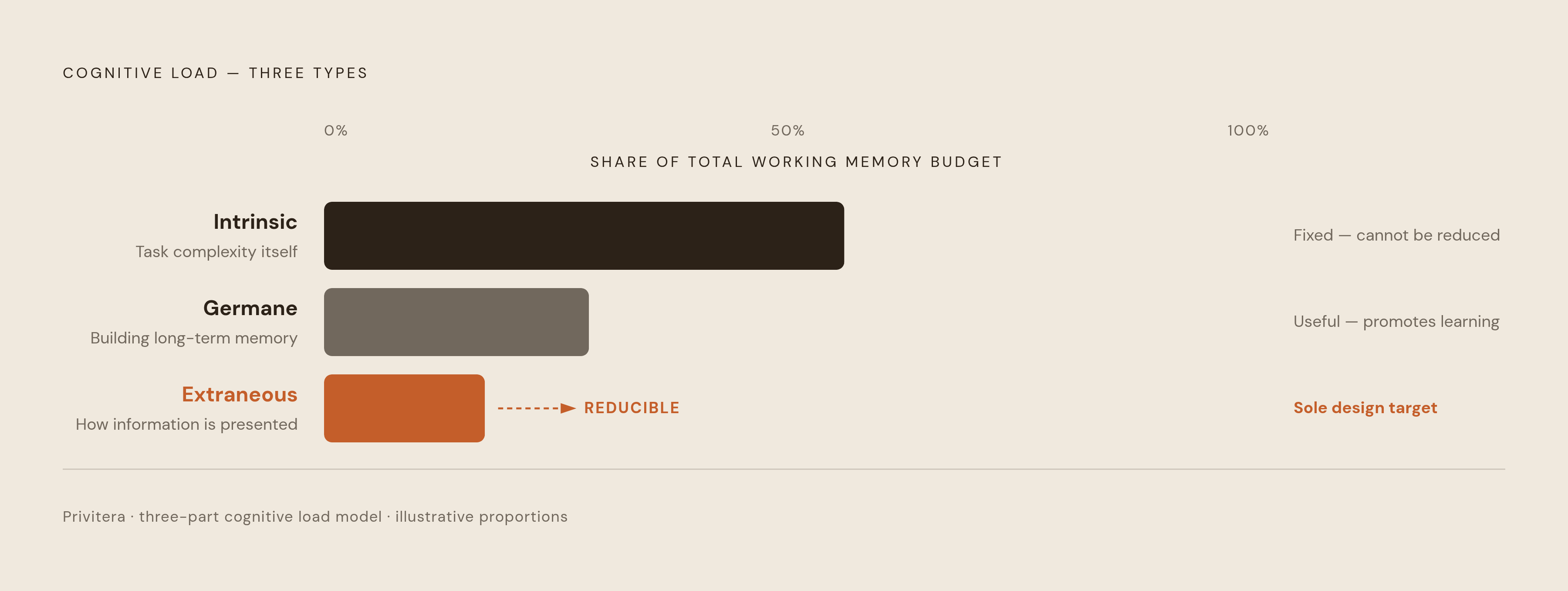 Diagram: The Cognitive Load Budget: Three Types, One You Can Fix. Visualizes: Visualize the three-part model of cognitive load as described by Dr.