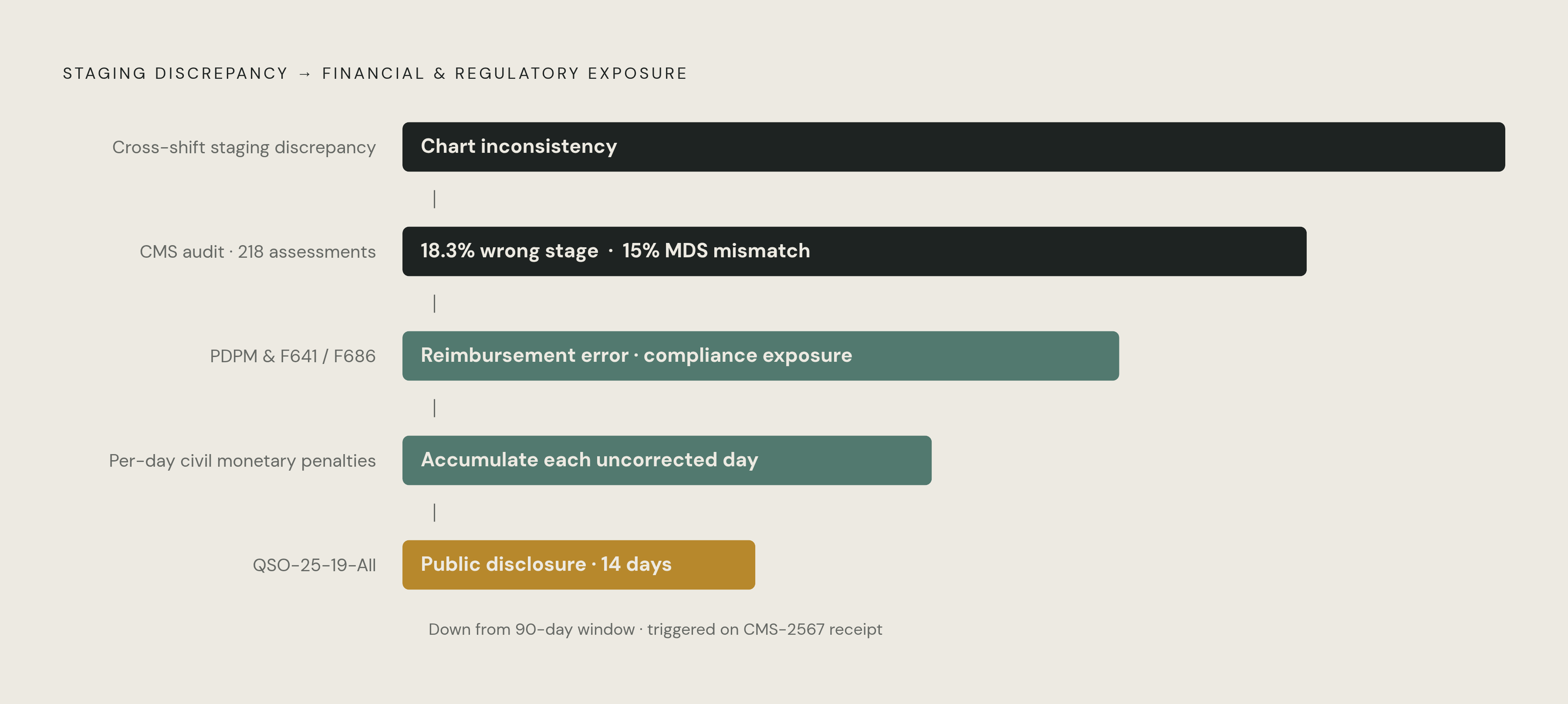 Diagram: When a Discrepancy Becomes a Dollar Figure. Visualizes: Show the cascade from a staging inconsistency to measurable financial and regulatory exposure, using the concrete figures in the article.