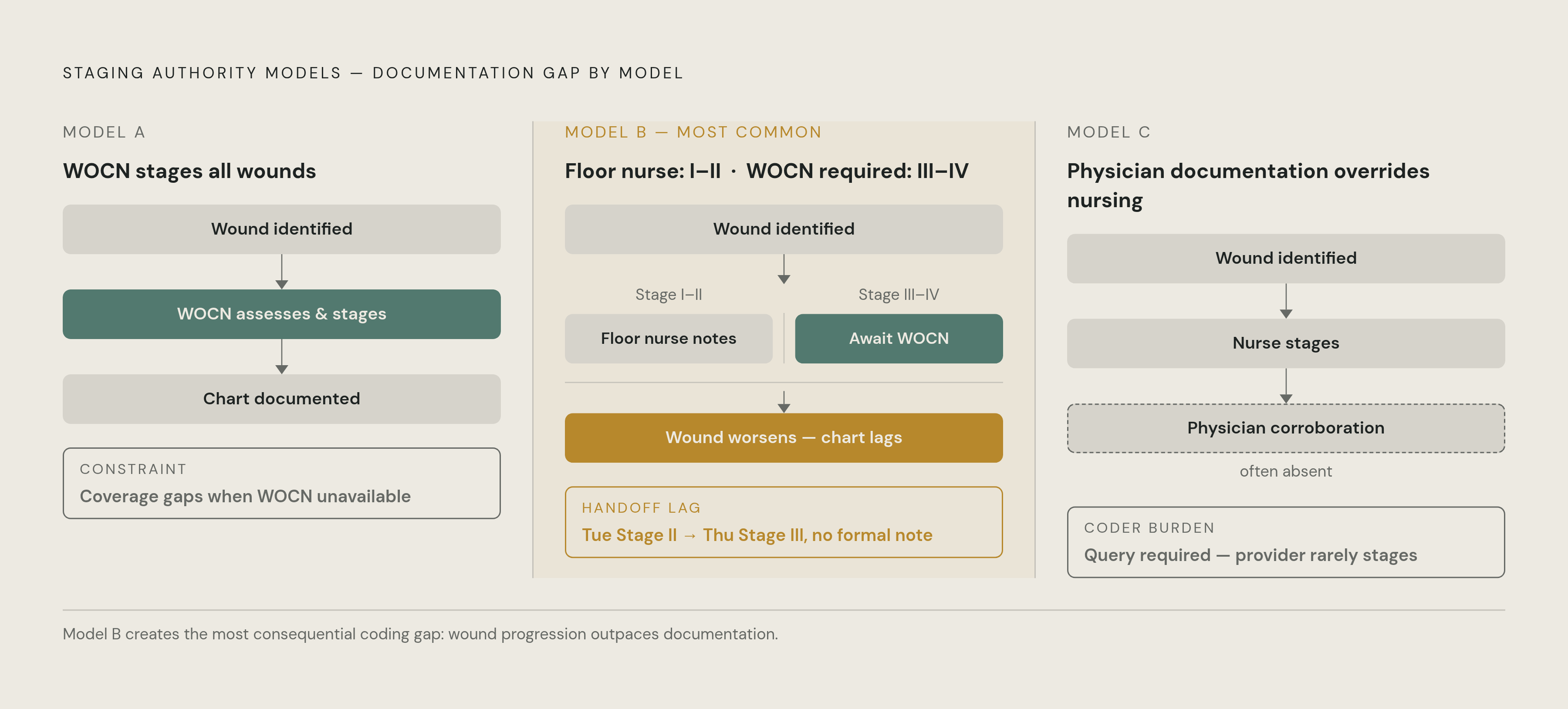 Diagram: How Shift-to-Shift Authority Gaps Leave Wounds Formally Under-Staged. Visualizes: Illustrate the three staging-authority models described in the article and the specific documentation gap each creates.