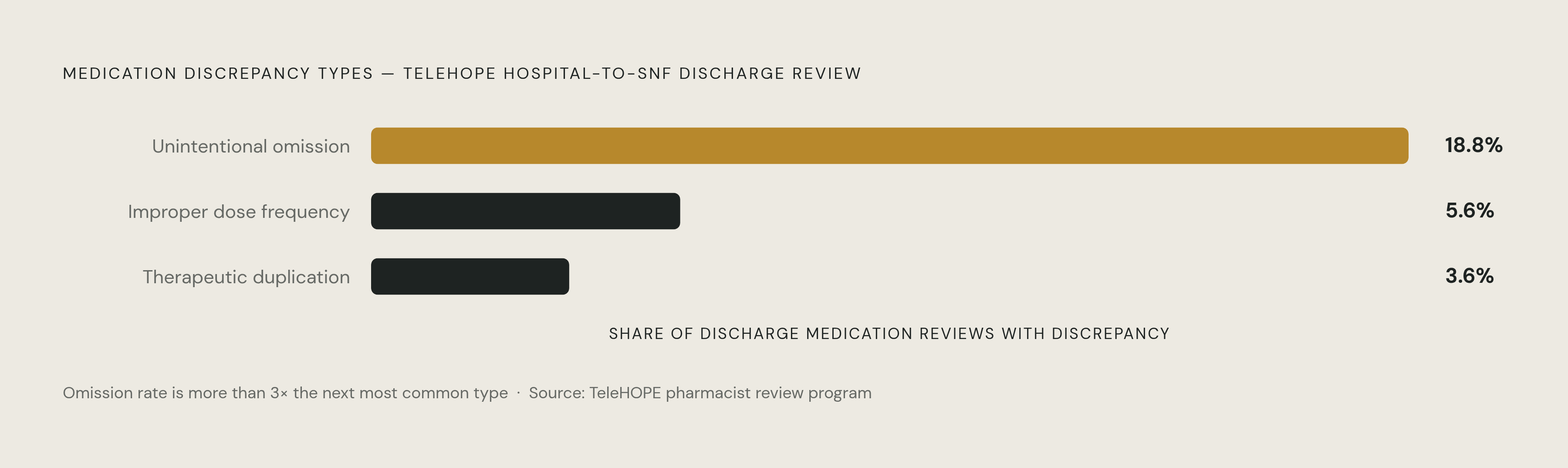 Diagram: Transition Errors: Omission Dominates at Hospital-to-SNF Discharge. Visualizes: Show a ranked breakdown of the three most common medication discrepancy types identified by the TeleHOPE pharmacist review program at hospital-to-SNF…
