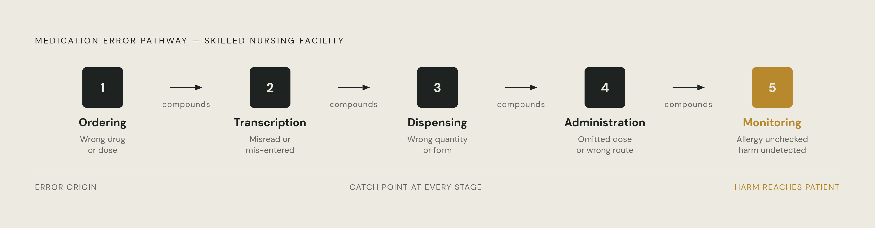 Diagram: Where Errors Enter: The Five-Stage Medication Pathway. Visualizes: Show a five-stage linear flow representing the medication pathway in a skilled nursing facility, with each stage labeled in sequence: Ordering → Transcription → Dispensing…