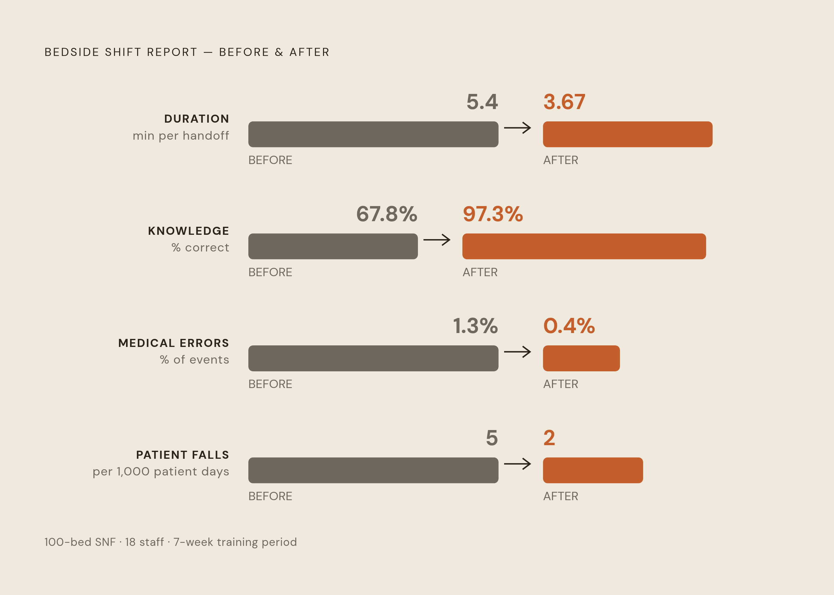 Diagram: Bedside Shift Report: Faster and More Complete. Visualizes: Show the before-and-after impact of Bedside Shift Report implementation at a 100-bed SNF over a seven-week training period (18 staff: RNs, LPNs, CNAs).