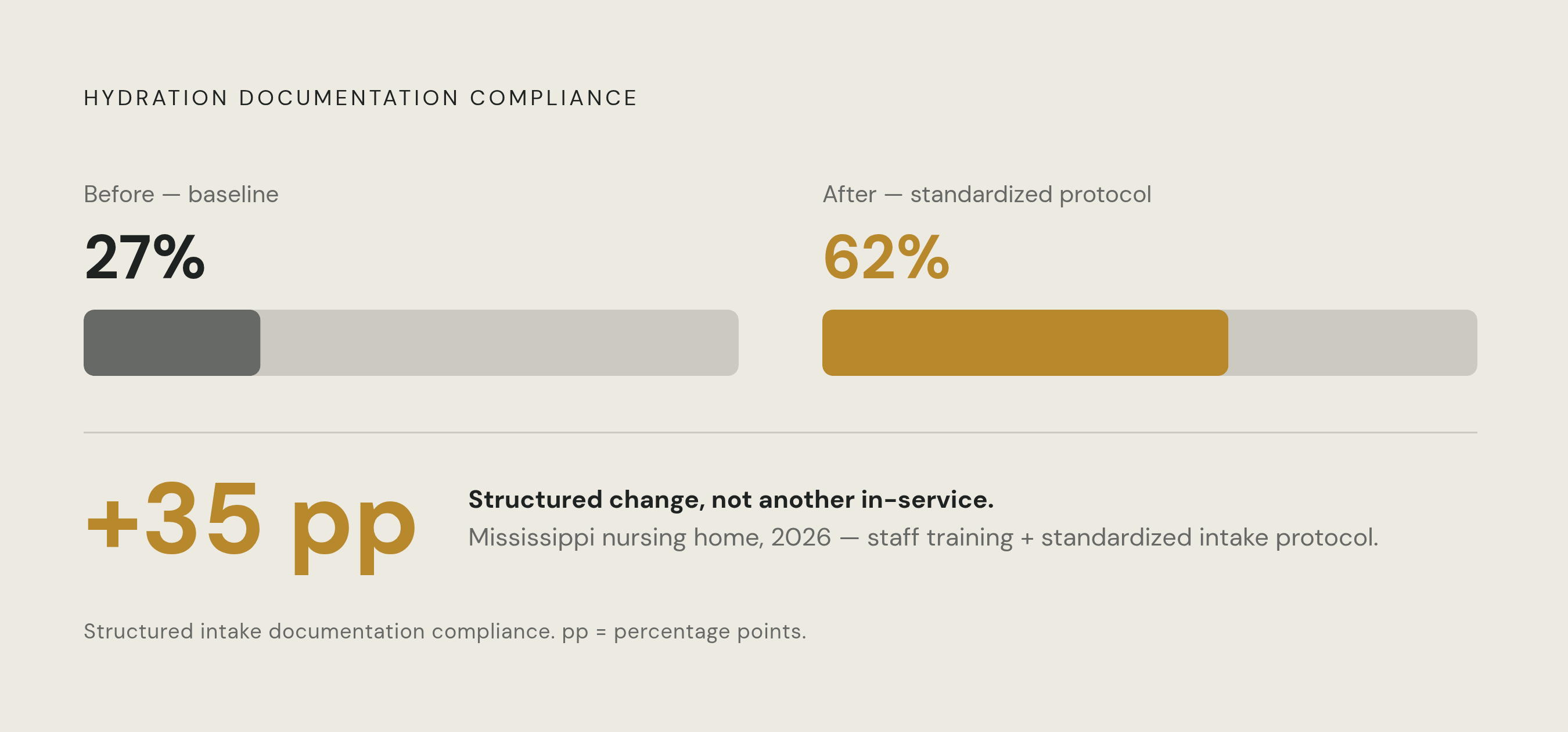 Diagram: Documentation Compliance Before and After Standardized Protocol. Visualizes: Show the before-and-after impact of implementing a standardized hydration documentation protocol in a Mississippi nursing home (2026 study).