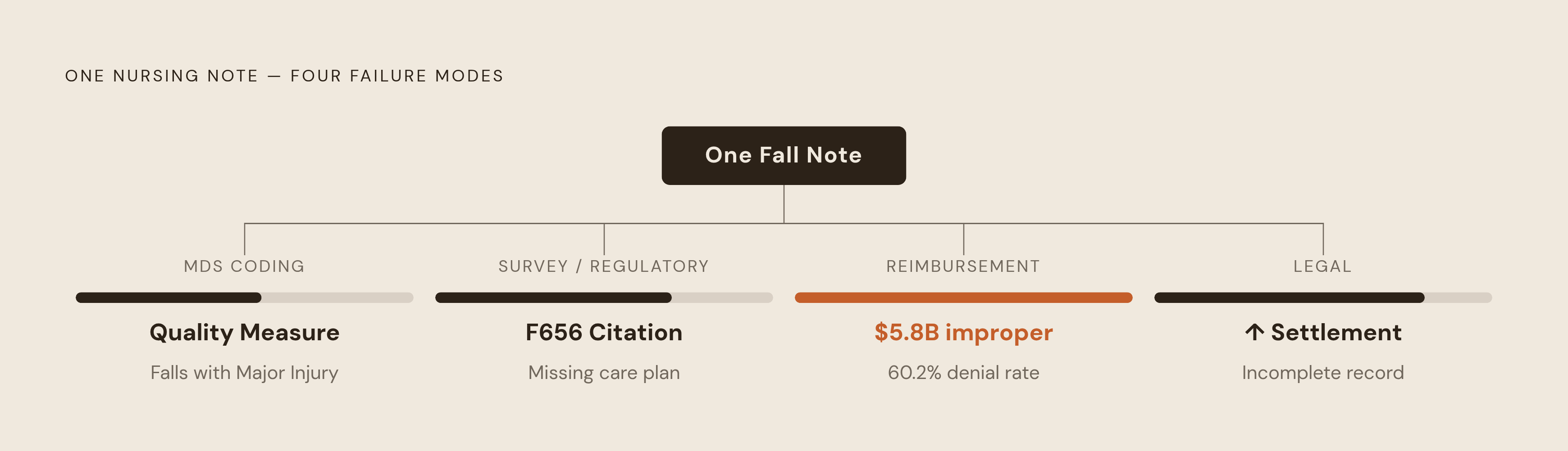 Diagram: One Documentation Failure, Four Systems Affected. Visualizes: Show how a single fall nursing note propagates downstream into four distinct systems that each impose their own consequences.