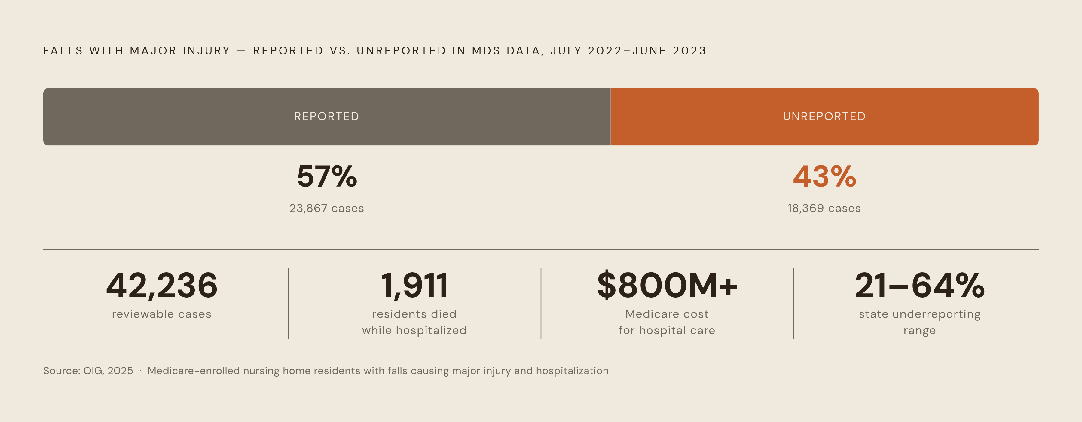 Diagram: The Underreporting Gap: 43% of Major-Injury Falls Never Coded. Visualizes: Visualize the scale of the OIG's 2025 finding on fall underreporting among Medicare-enrolled residents over July 2022–June 2023.