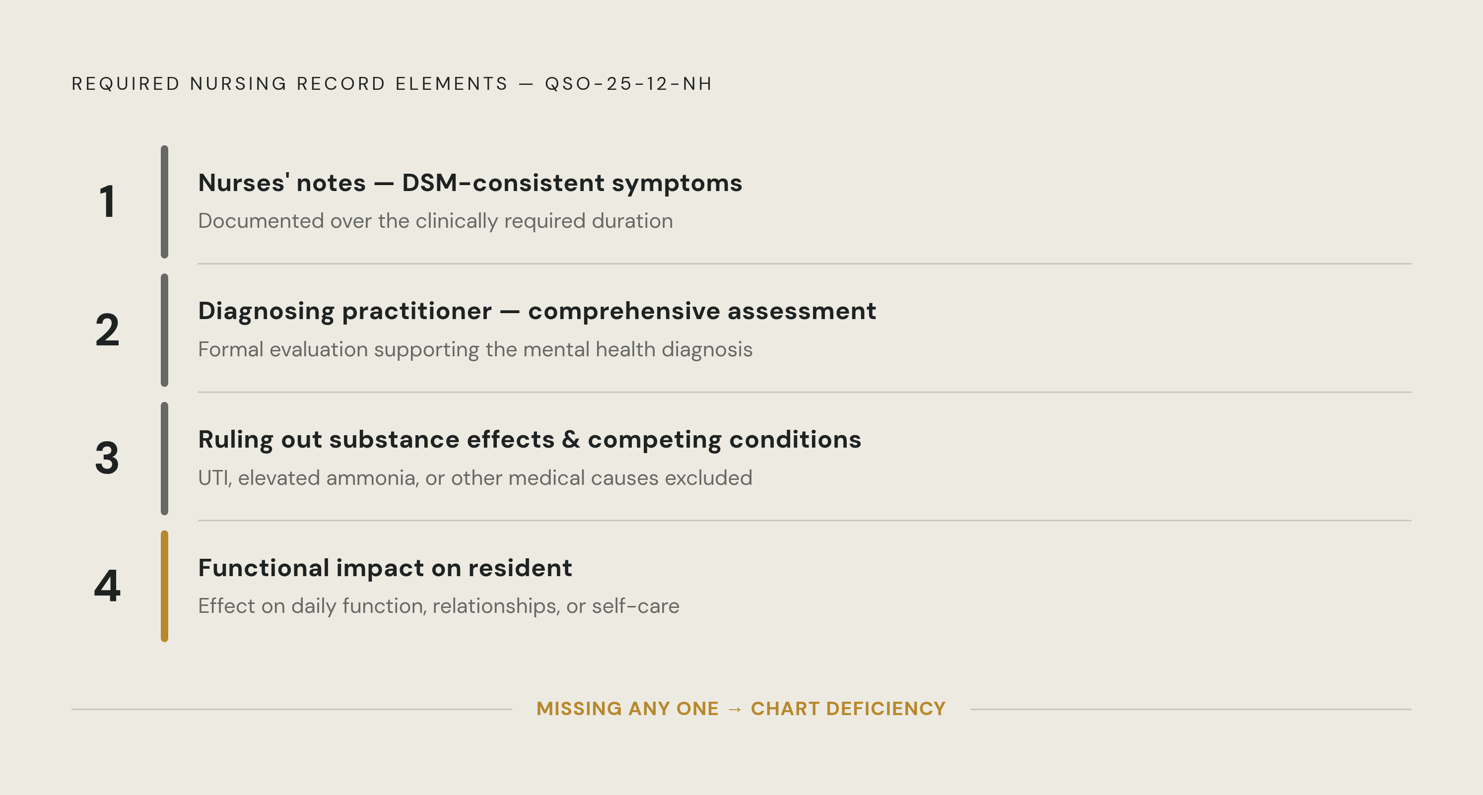 Diagram: Four Required Elements for Psychotropic Medication Documentation. Visualizes: Show the four specific documentation elements CMS requires in nursing records for psychotropic medication and mental health diagnoses, as spelled out in memo…