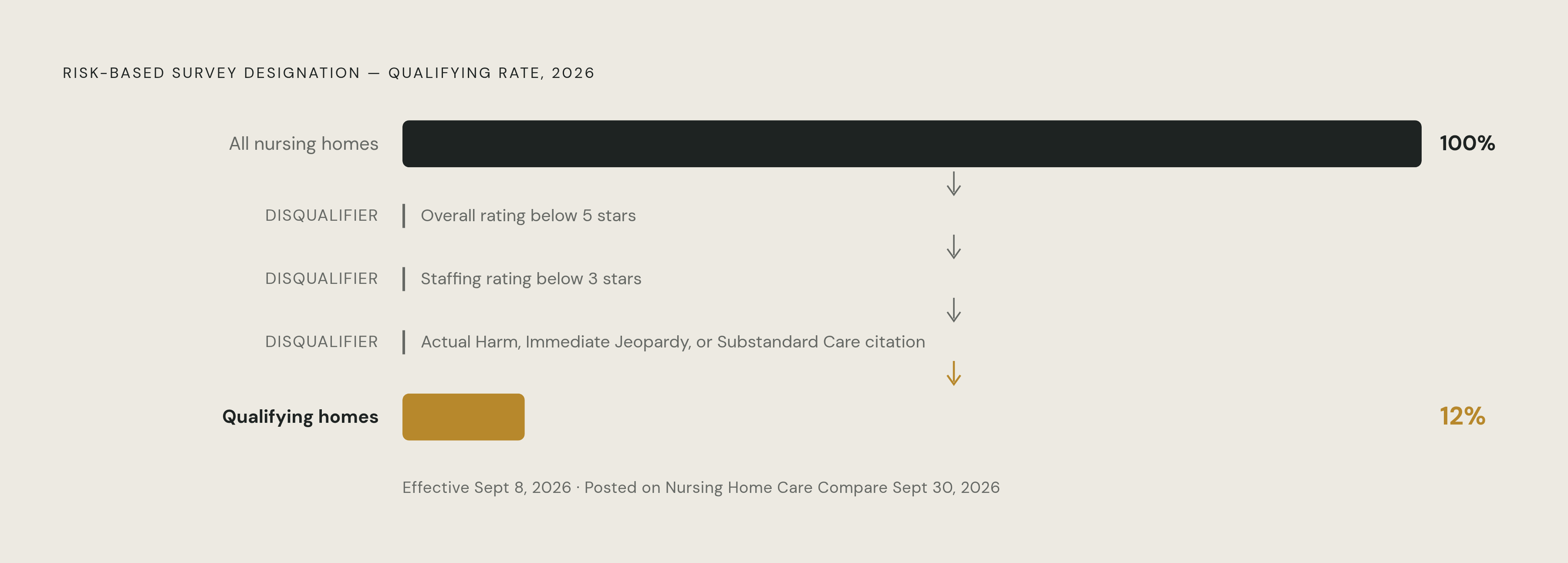 Diagram: 12% of Nursing Homes Qualify for Risk-Based Survey Treatment. Visualizes: Visualize the narrow qualifying threshold for CMS's Risk-Based Survey designation, effective September 8, 2026, with public posting on Nursing Home Care Compare…