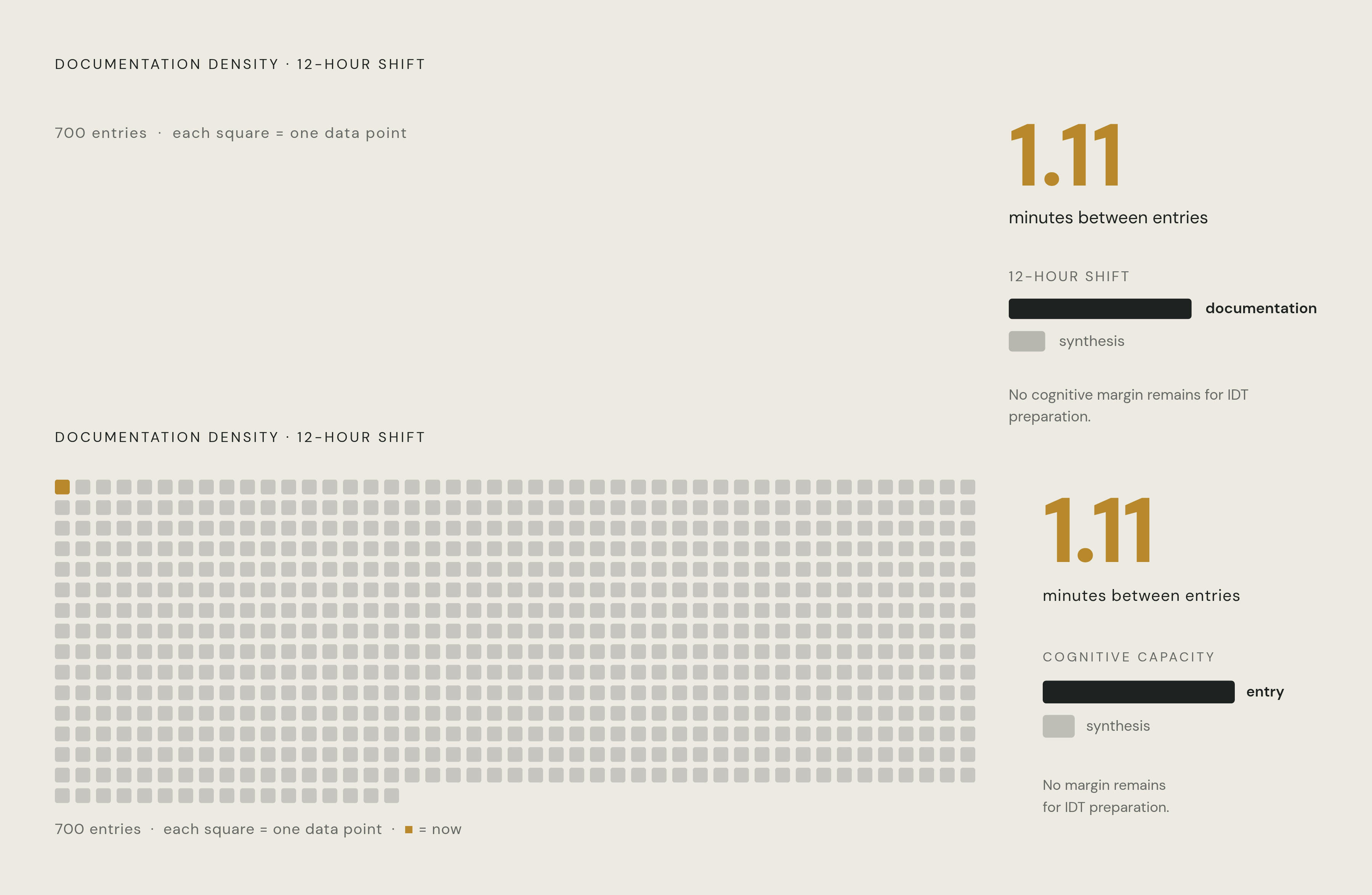 Diagram: The Documentation Math Behind Every Shift. Visualizes: Show the crushing documentation load nurses face: 600–800 discrete data points per 12-hour shift, equating to roughly one entry every 1.11 minutes.