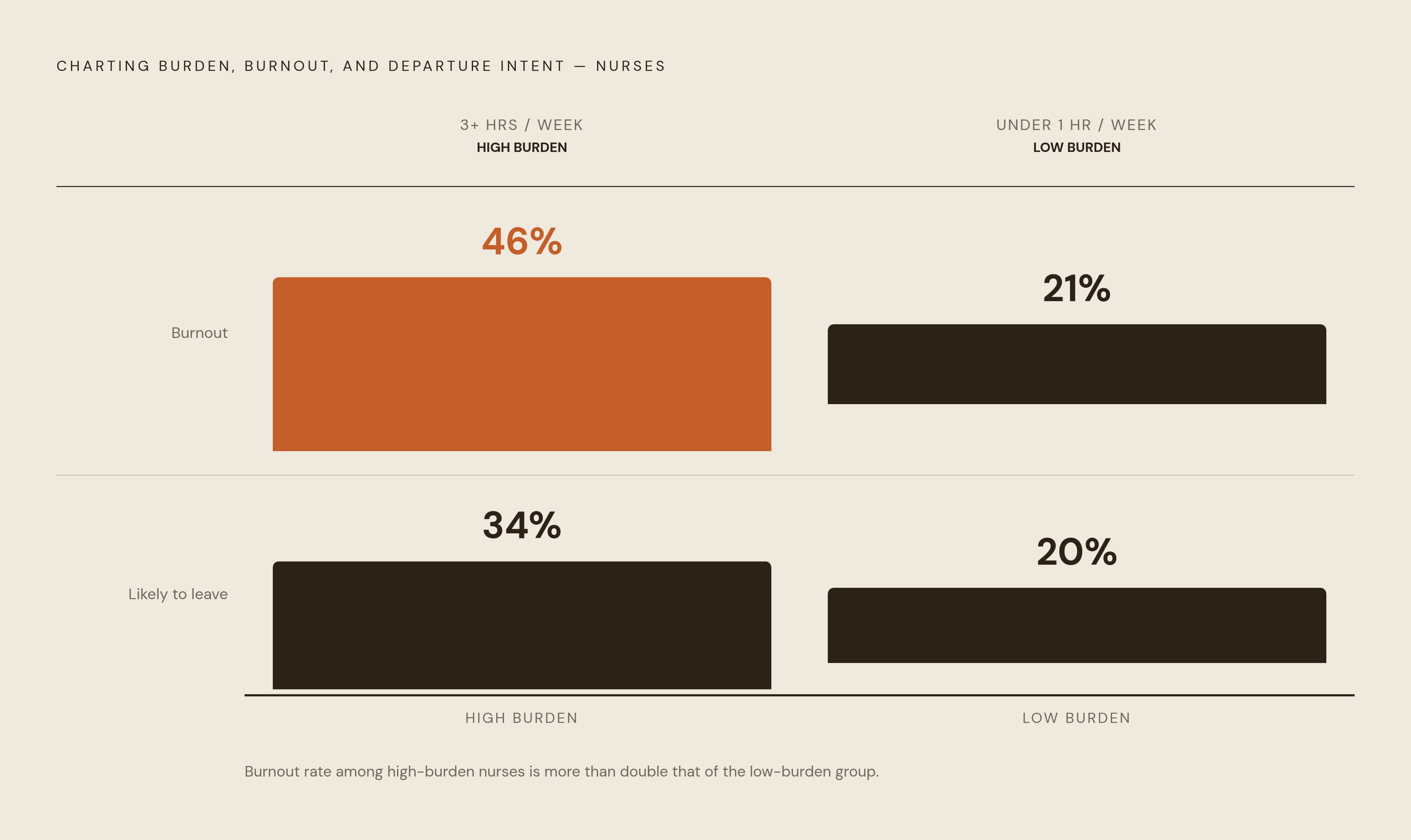 Diagram: Documentation Time vs. Burnout and Departure Intent. Visualizes: Show how unproductive charting time drives burnout and departure intent among nurses.
