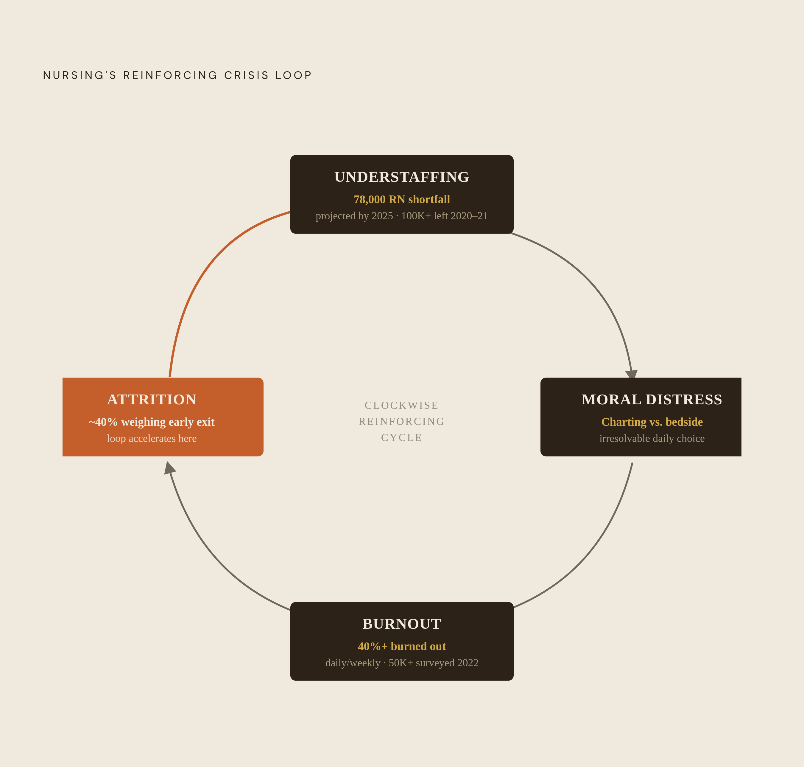 Diagram: The Understaffing–Attrition Loop. Visualizes: Visualize a closed reinforcing cycle with four named stages: understaffing → moral distress → burnout → attrition → (back to) understaffing.