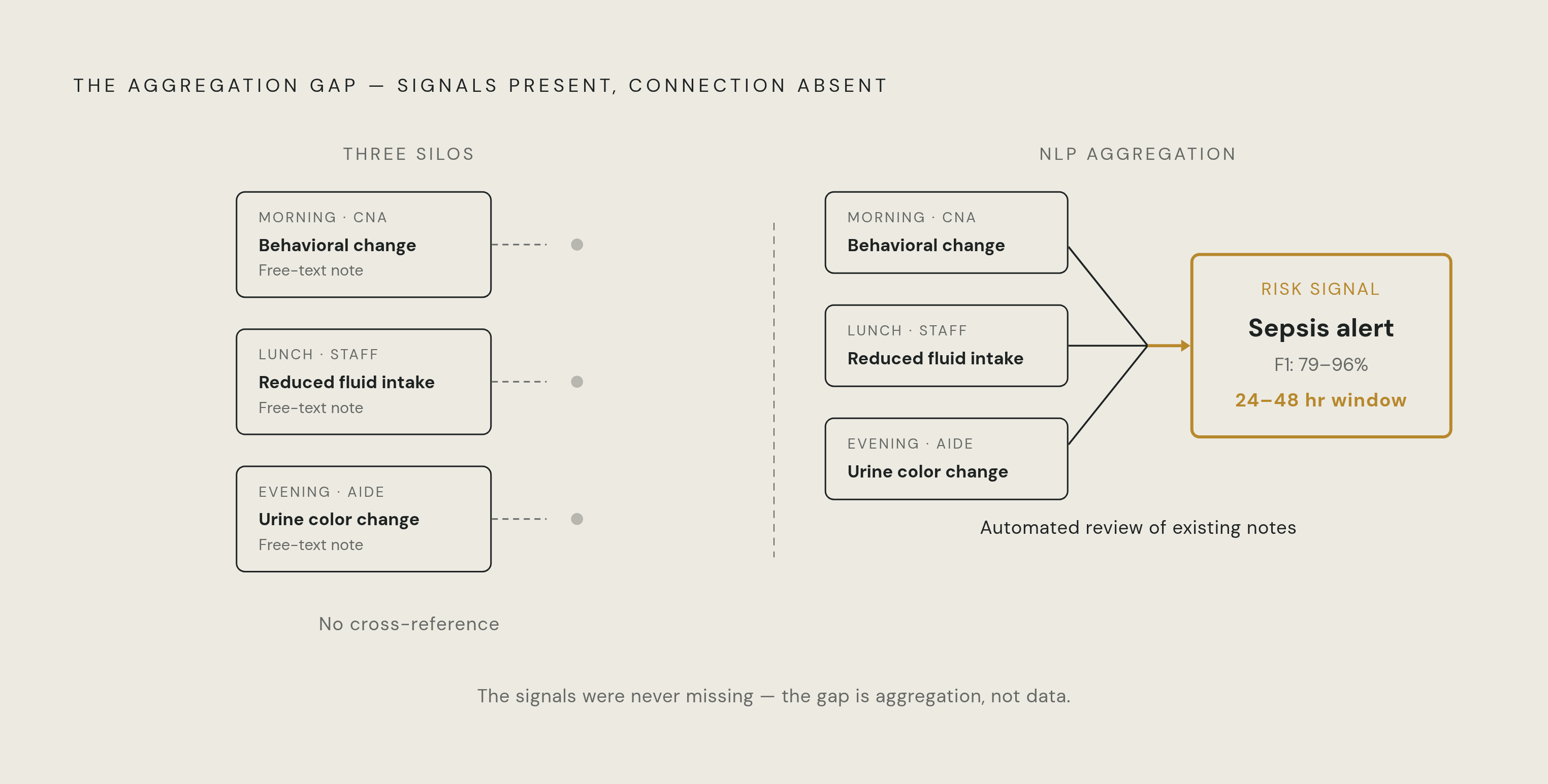 Diagram: From Scattered Notes to Actionable Risk Signal. Visualizes: Illustrate the aggregation gap at the heart of the article: three separate free-text observations — a behavioral change noted by a nursing assistant in the morning, a reduced…