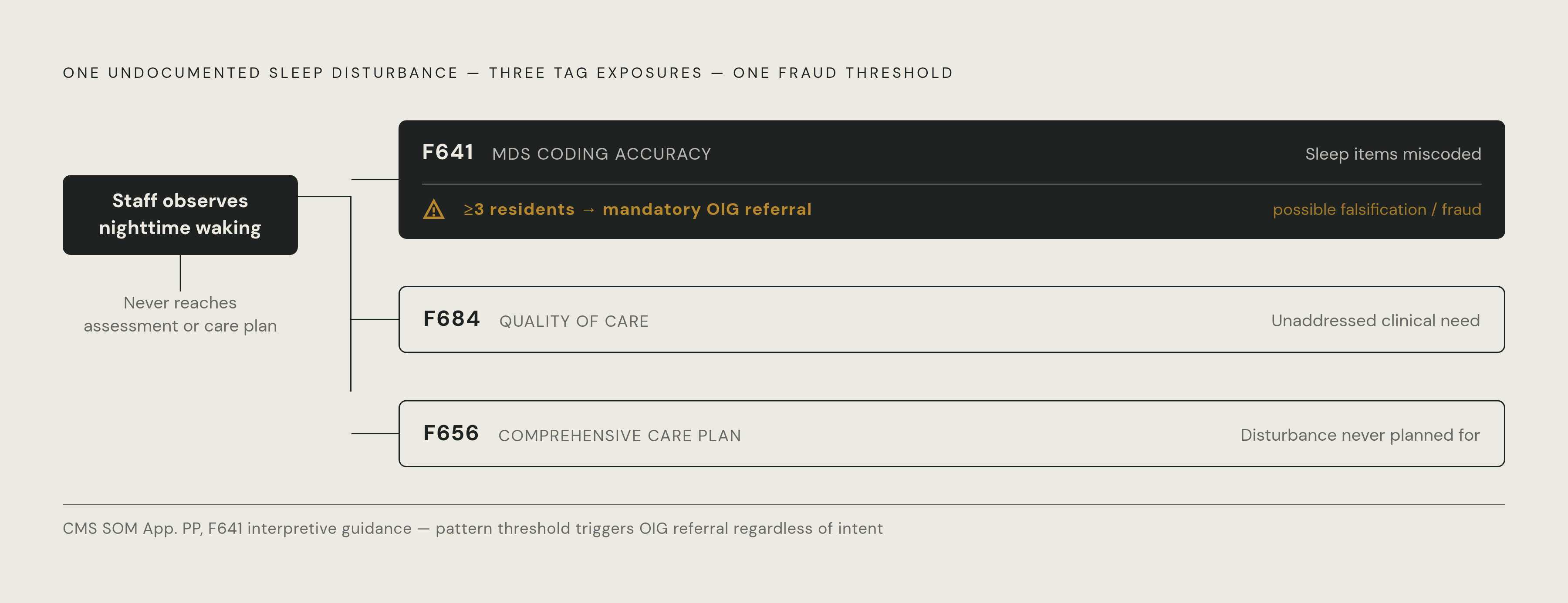 Diagram: One Sleep Note, Three F-Tag Exposures. Visualizes: Show how a single undocumented sleep disturbance — staff observe nighttime wakefulness but it never reaches the assessment or care plan — creates simultaneous exposure across three CMS…
