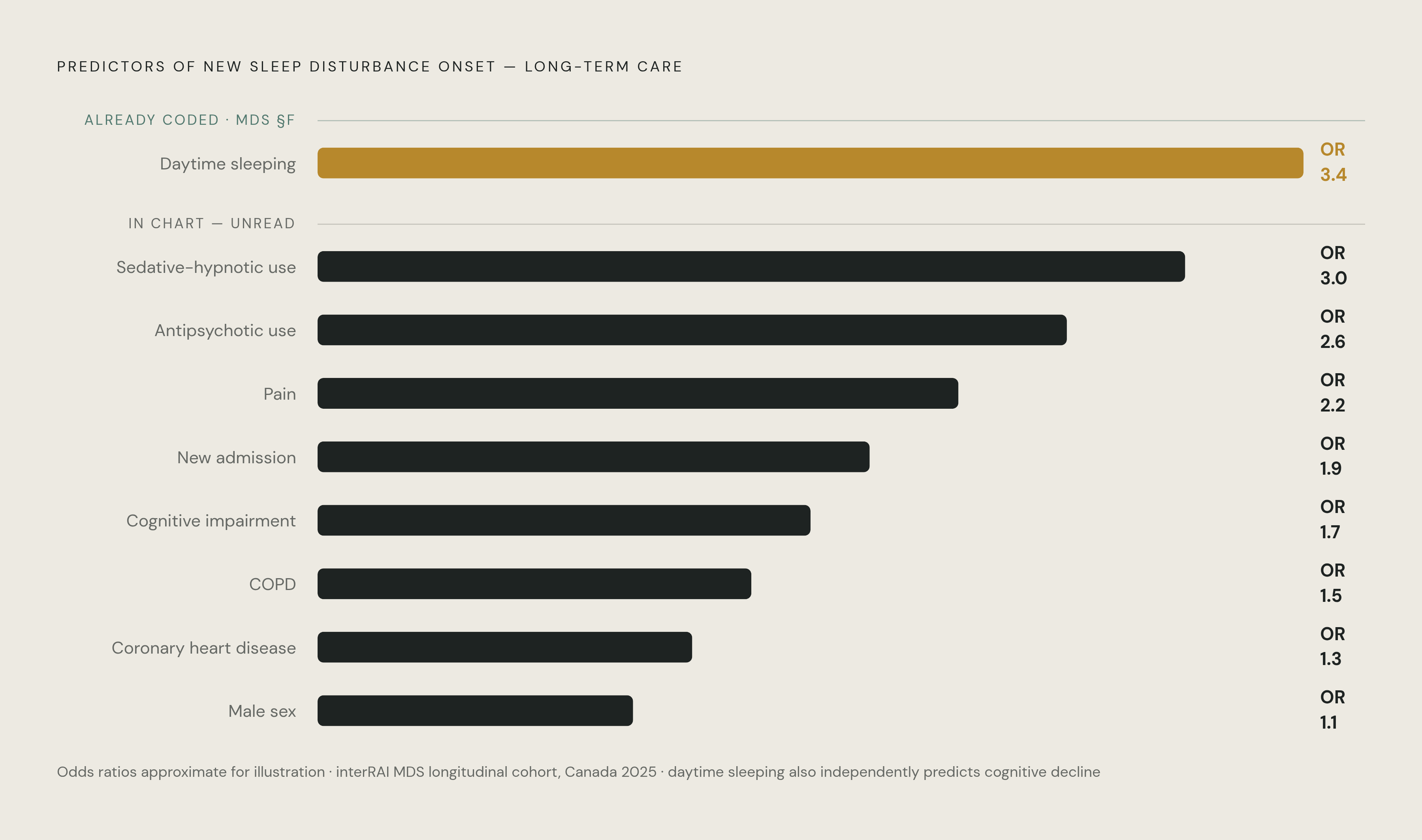 Diagram: Nine Predictors Already Sitting in the Chart. Visualizes: Visualize the nine statistically significant predictors of new sleep disturbance onset identified in a 2025 longitudinal interRAI analysis of Canadian long-term care facilities…