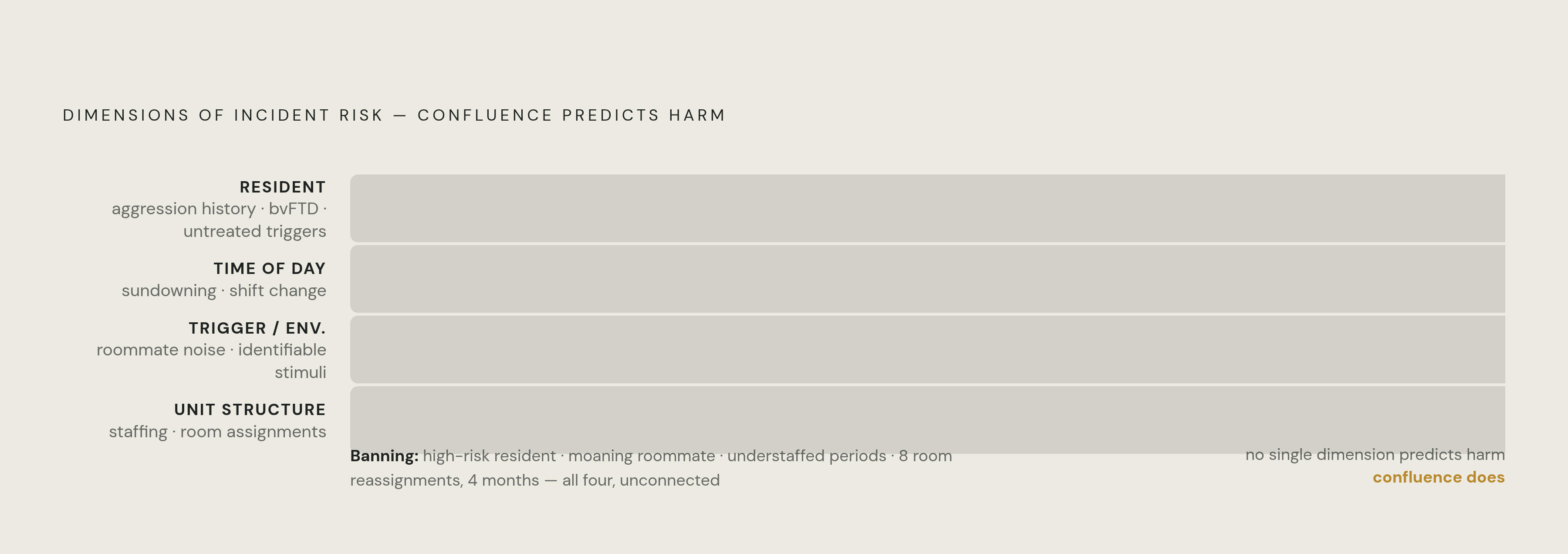 Diagram: How Behavioral Incidents Cluster Across Four Dimensions. Visualizes: Visualize the four dimensions along which behavioral incidents cluster in memory care units, showing how they compound when they coincide.