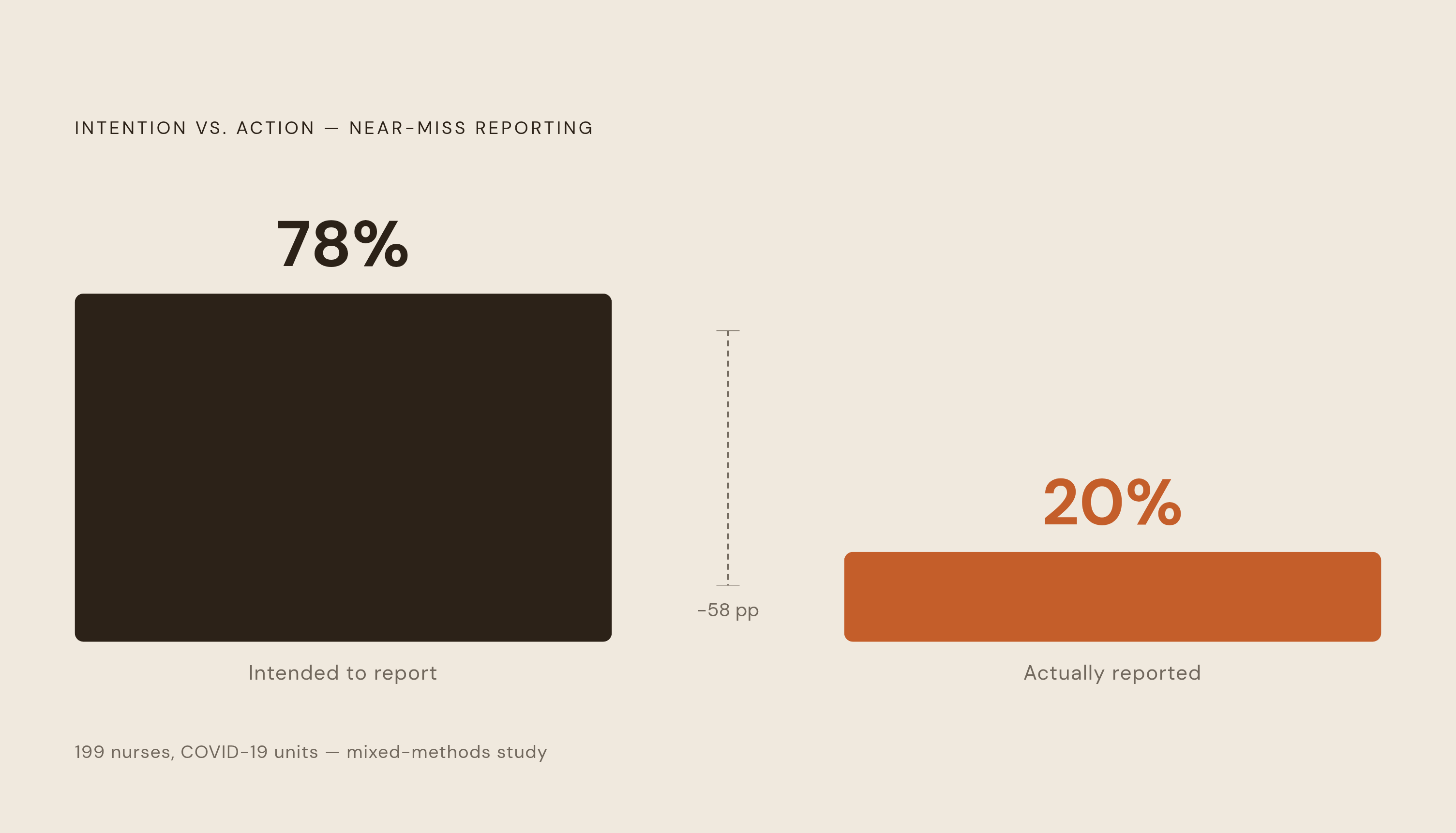 Diagram: Intention vs. Action: The Near-Miss Reporting Gap. Visualizes: Show the stark contrast between nurses who intended to report near misses and those who actually did, drawn from a mixed-methods study of 199 nurses working in COVID-19 units…