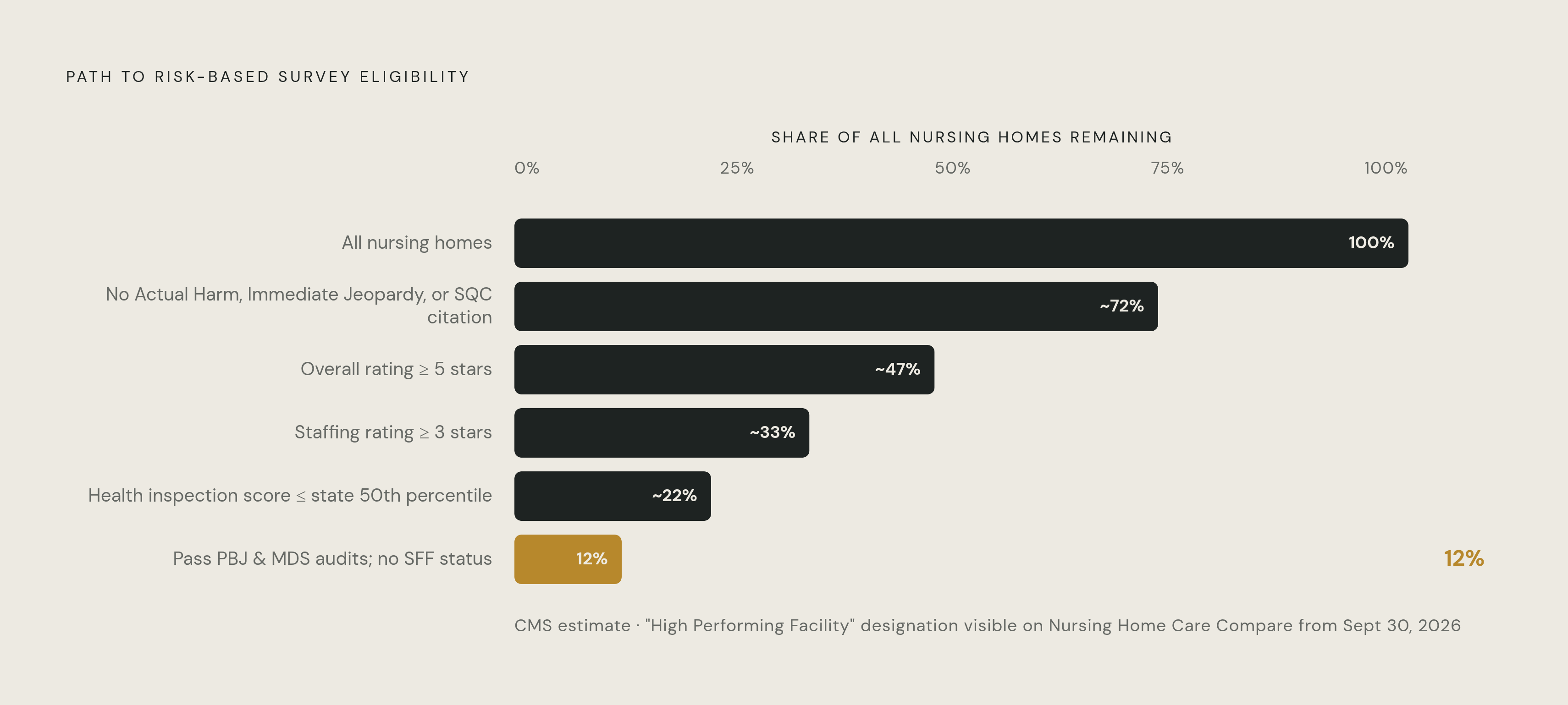 Diagram: The High Bar to Risk-Based Survey Eligibility. Visualizes: Show how narrow the path to Risk-Based Survey eligibility actually is: CMS estimates only about 12% of nursing homes nationwide will initially qualify.