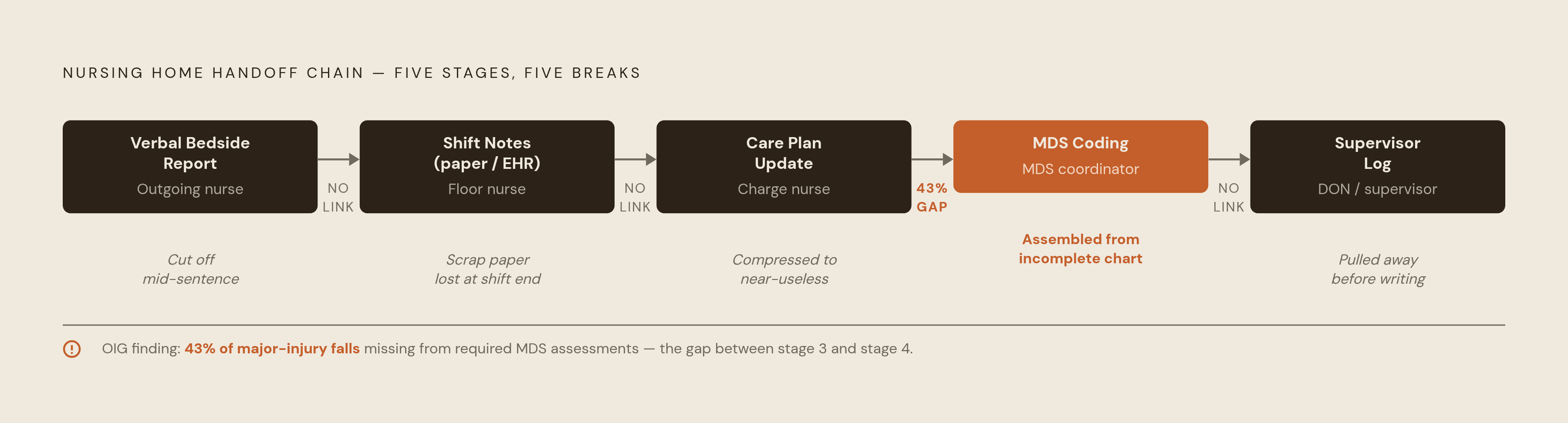 Diagram: Where Incident Information Falls Out of the Record. Visualizes: Illustrate the handoff chain as a stepped flow of five sequential stages: (1) verbal bedside report, (2) paper or electronic shift notes, (3) care plan updates, (4) MDS…
