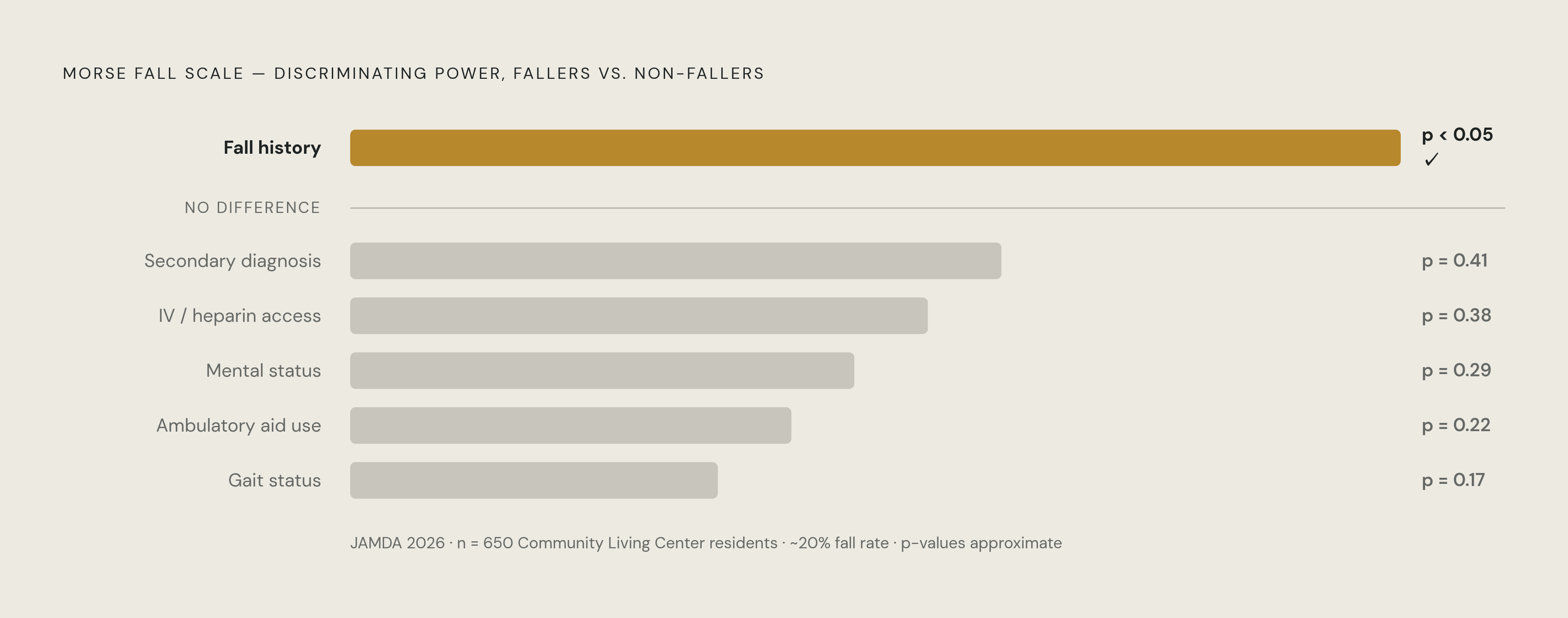 Diagram: One of Six MFS Items Actually Predicts Falls in Nursing Homes. Visualizes: Visualize the six Morse Fall Scale items and show that only one — fall history — distinguished fallers from non-fallers in a 2026 JAMDA study of 650 Community…