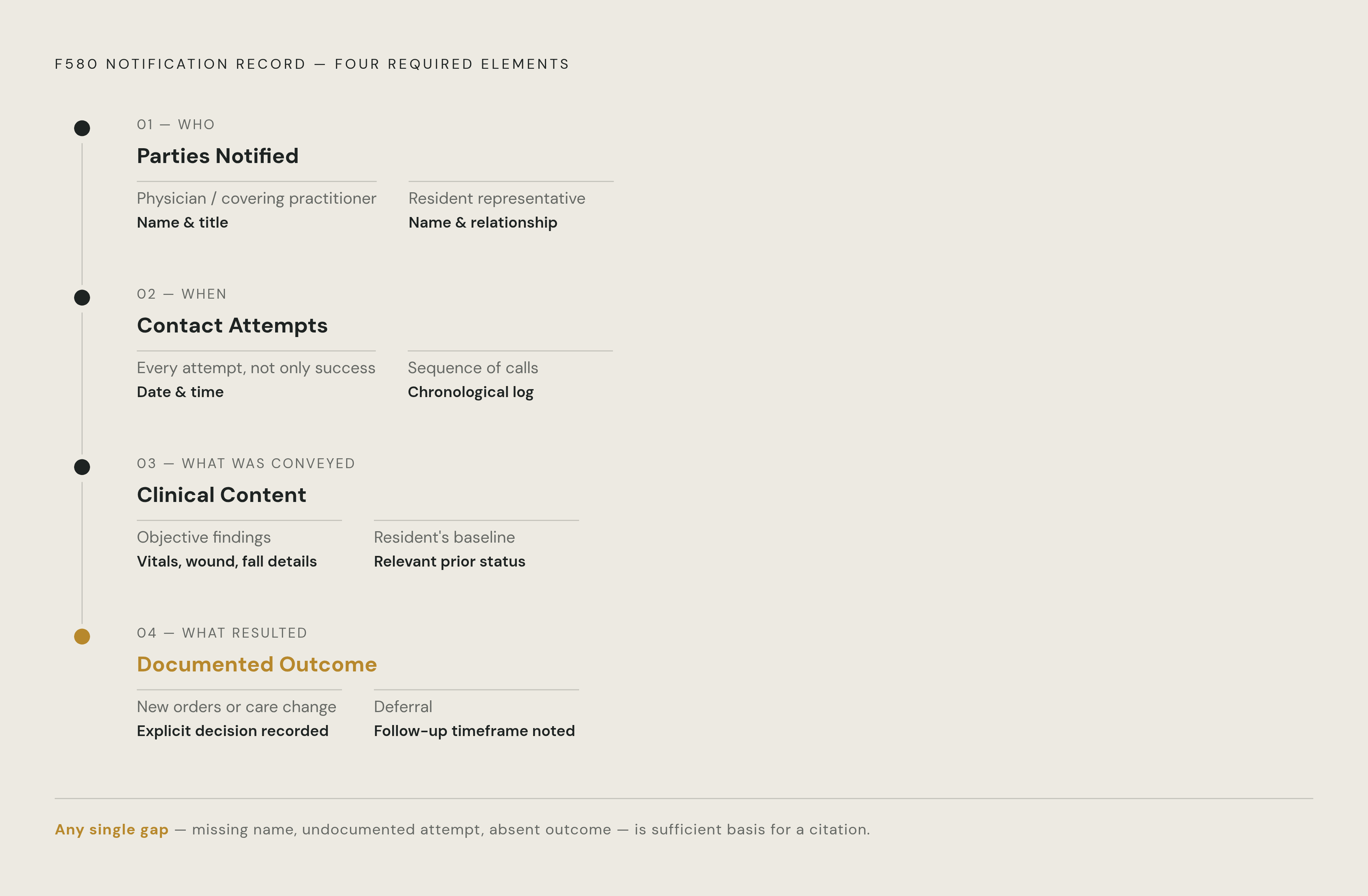 Diagram: The Four Documentation Elements a Surveyor Will Check. Visualizes: Illustrate the four mandatory documentation elements of a defensible F580 notification record, as described in the article.
