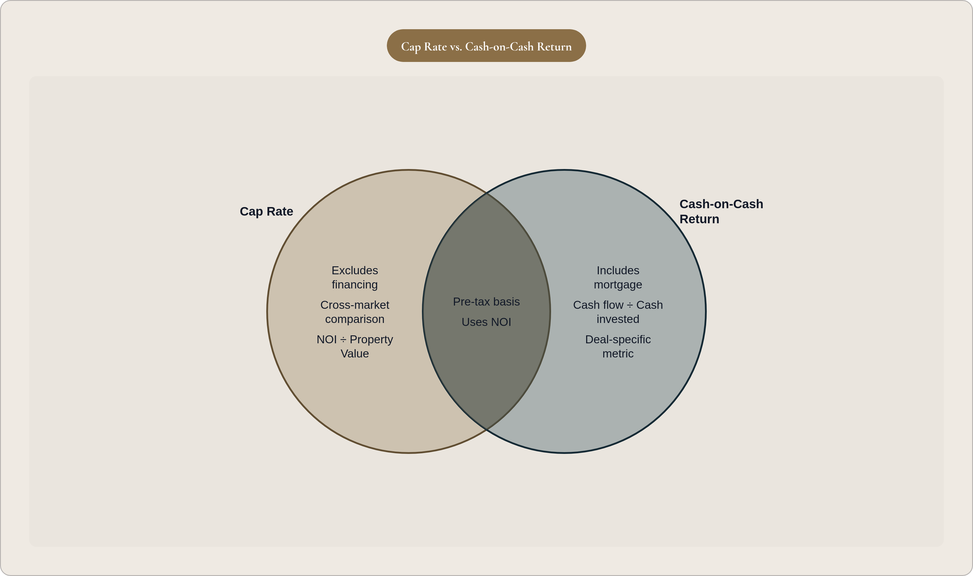 Venn diagram: Cap Rate vs. Cash-on-Cash Return. Compares Cap Rate and Cash-on-Cash Return; overlap: Shared Traits.