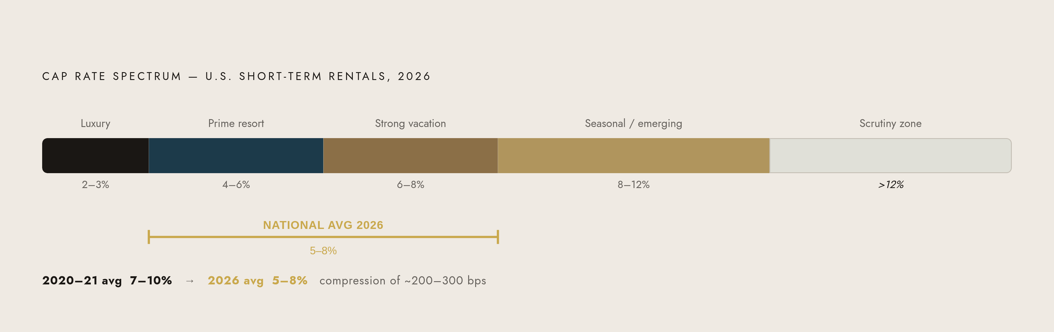 Diagram: Cap Rate Tiers by Market Type (2026). Visualizes: Visualize the cap rate spectrum for U.S.