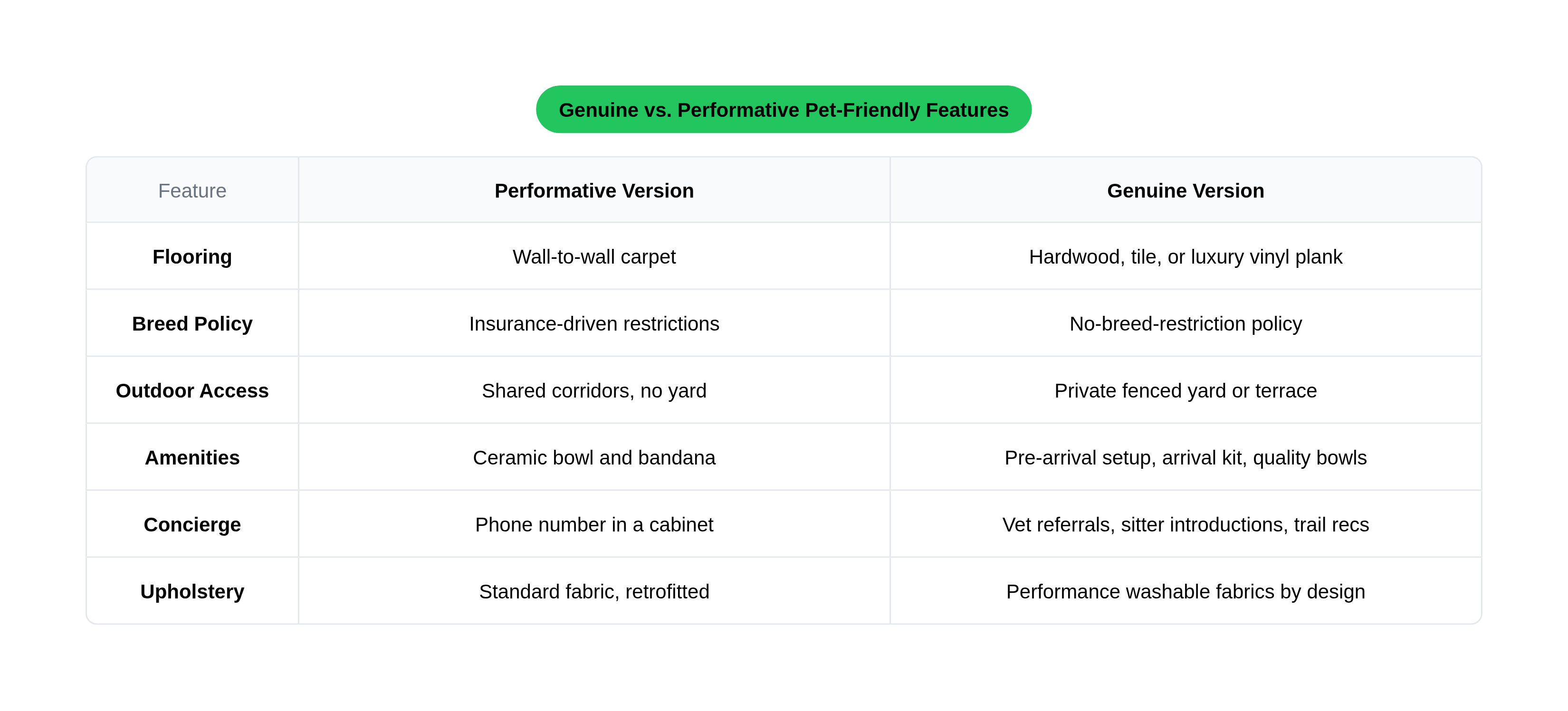 Genuine vs. Performative Pet-Friendly Features