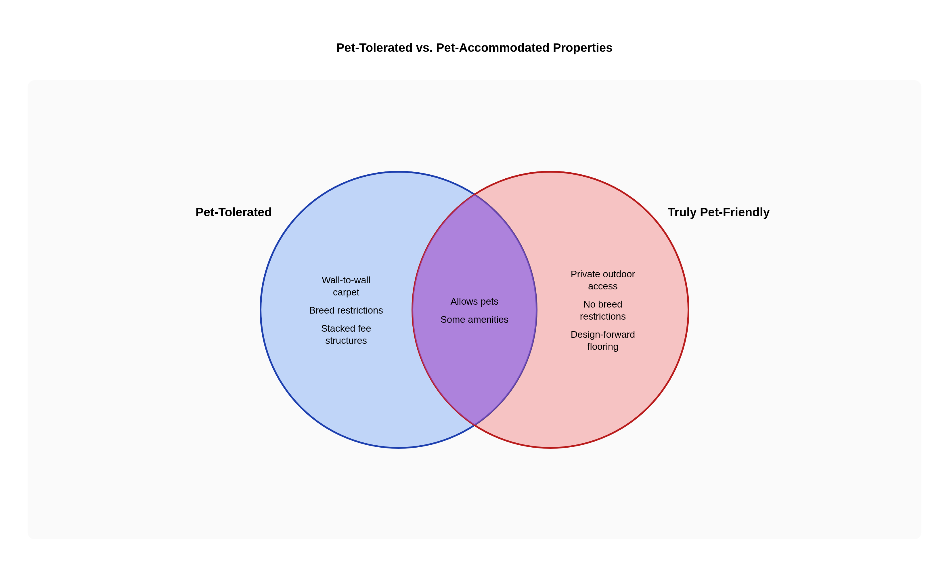 Pet-Tolerated vs. Pet-Accommodated Properties