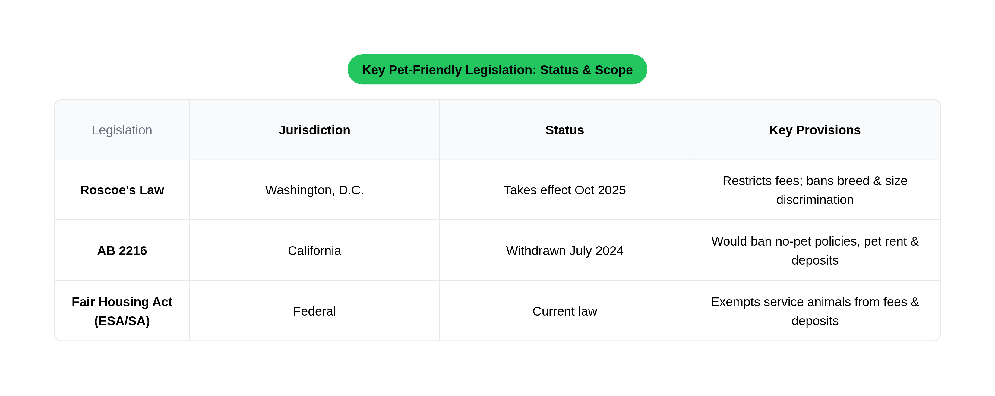 Key Pet-Friendly Legislation: Status & Scope