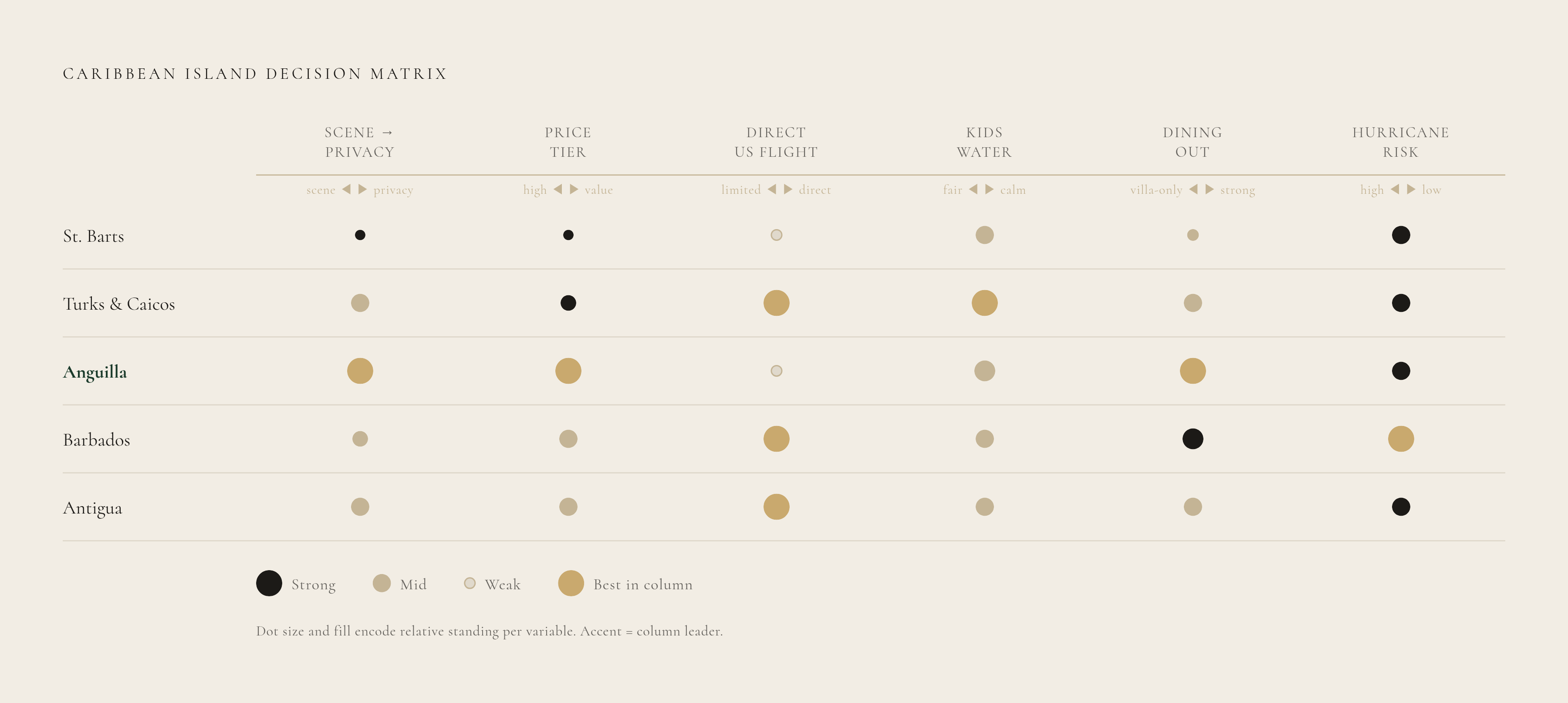 Diagram: Five Islands, Six Decisions: How They Stack Up. Visualizes: Show how five Caribbean islands rank across six decision variables: scene vs.