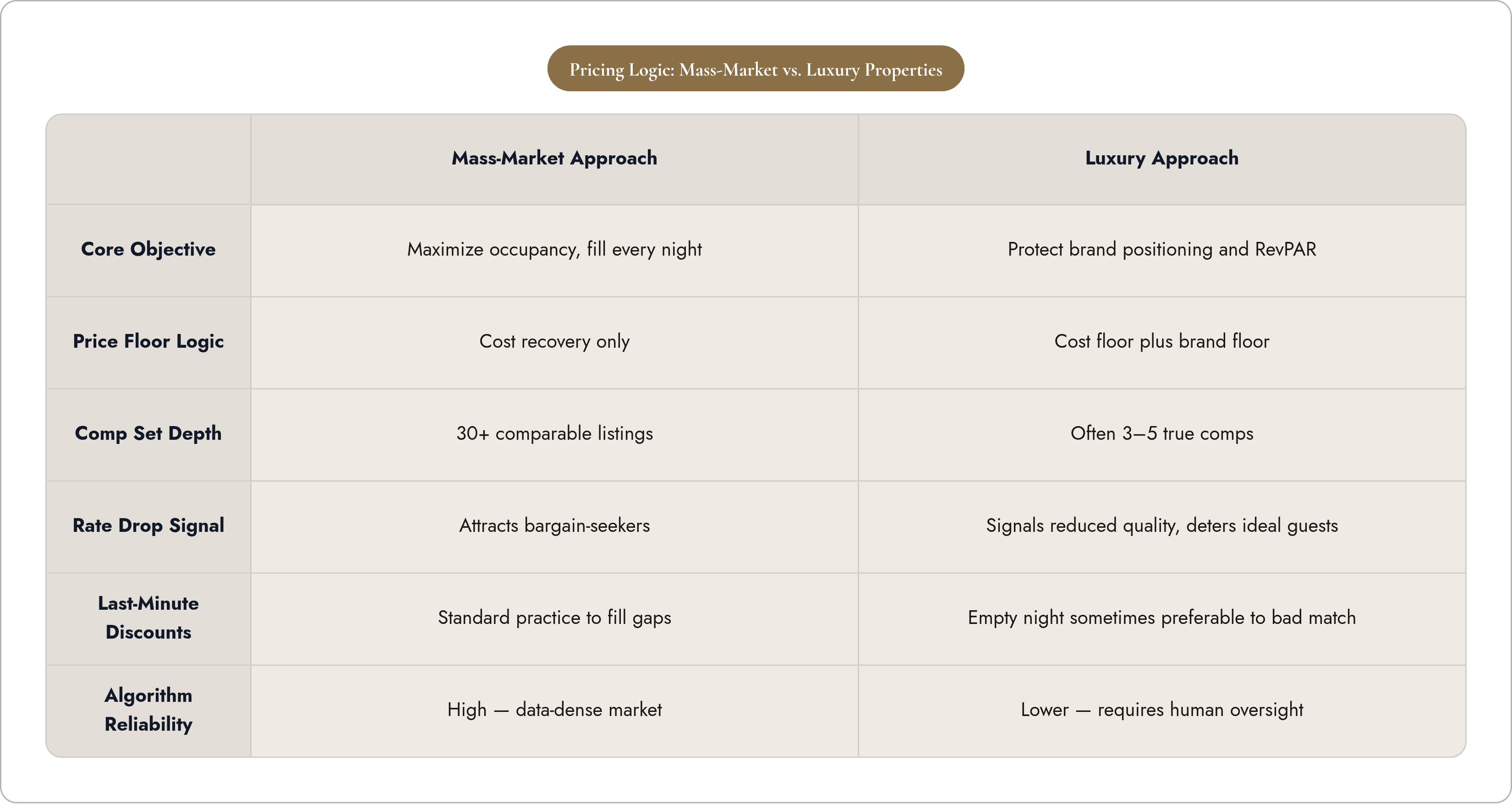Table: Pricing Logic: Mass-Market vs. Luxury Properties. Compares Core Objective, Price Floor Logic, Comp Set Depth, Rate Drop Signal, and 2 more by Mass-Market Approach and Luxury Approach.