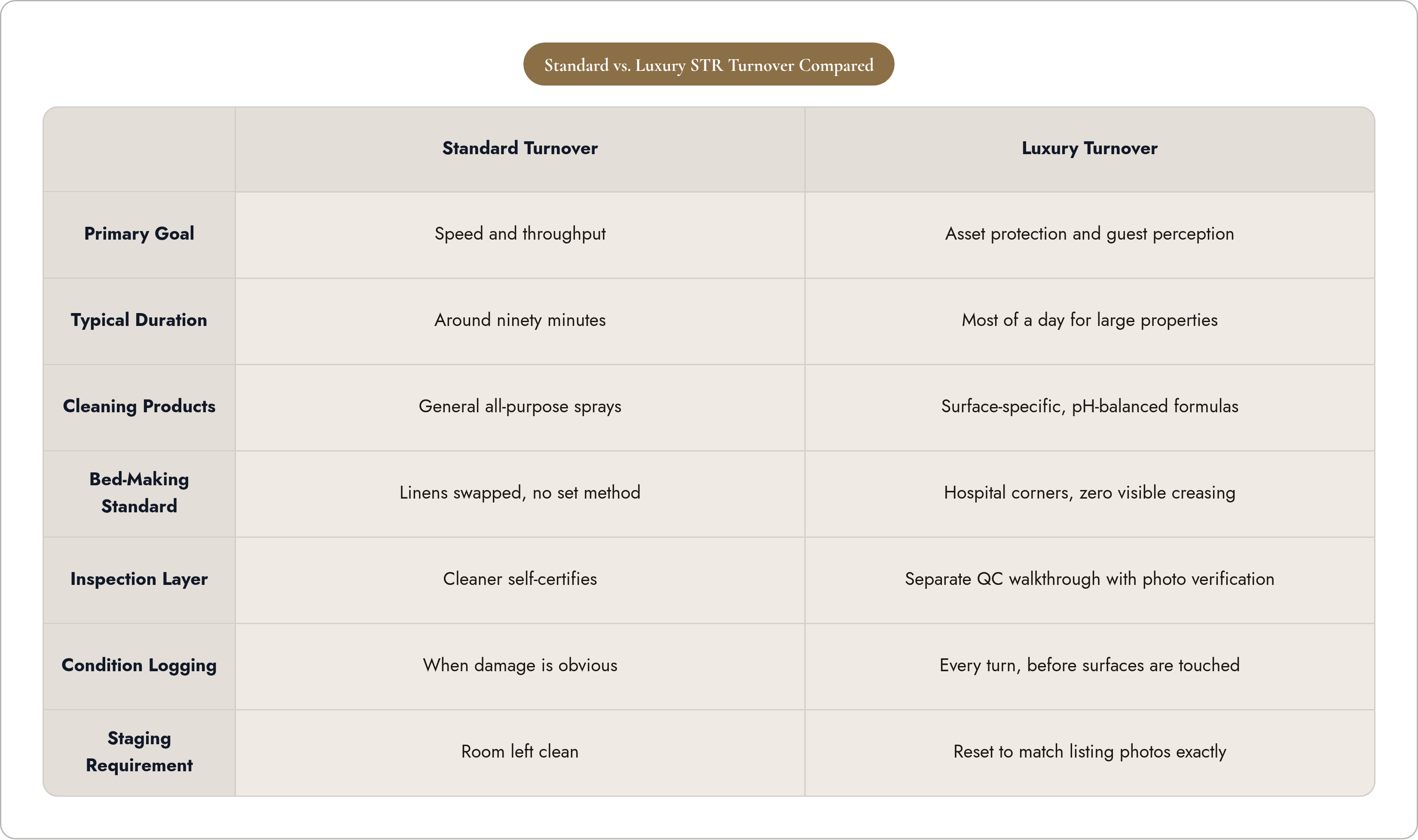 Table: Standard vs. Luxury STR Turnover Compared. Compares Primary Goal, Typical Duration, Cleaning Products, Bed-Making Standard, and 3 more by Standard Turnover and Luxury Turnover.