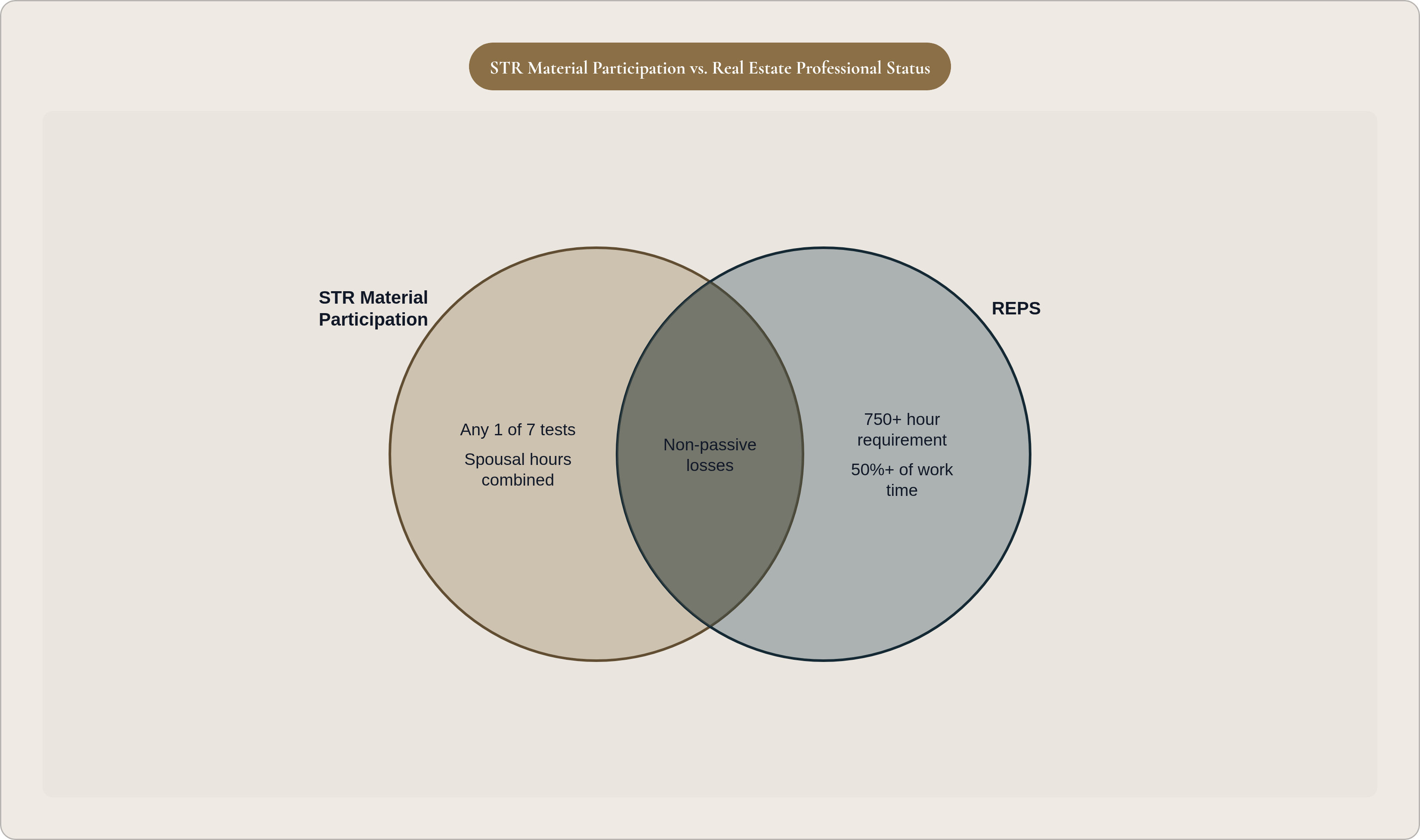 Venn diagram: STR Material Participation vs. Real Estate Professional Status. Compares STR Material Participation and REPS; overlap: Shared Requirements.