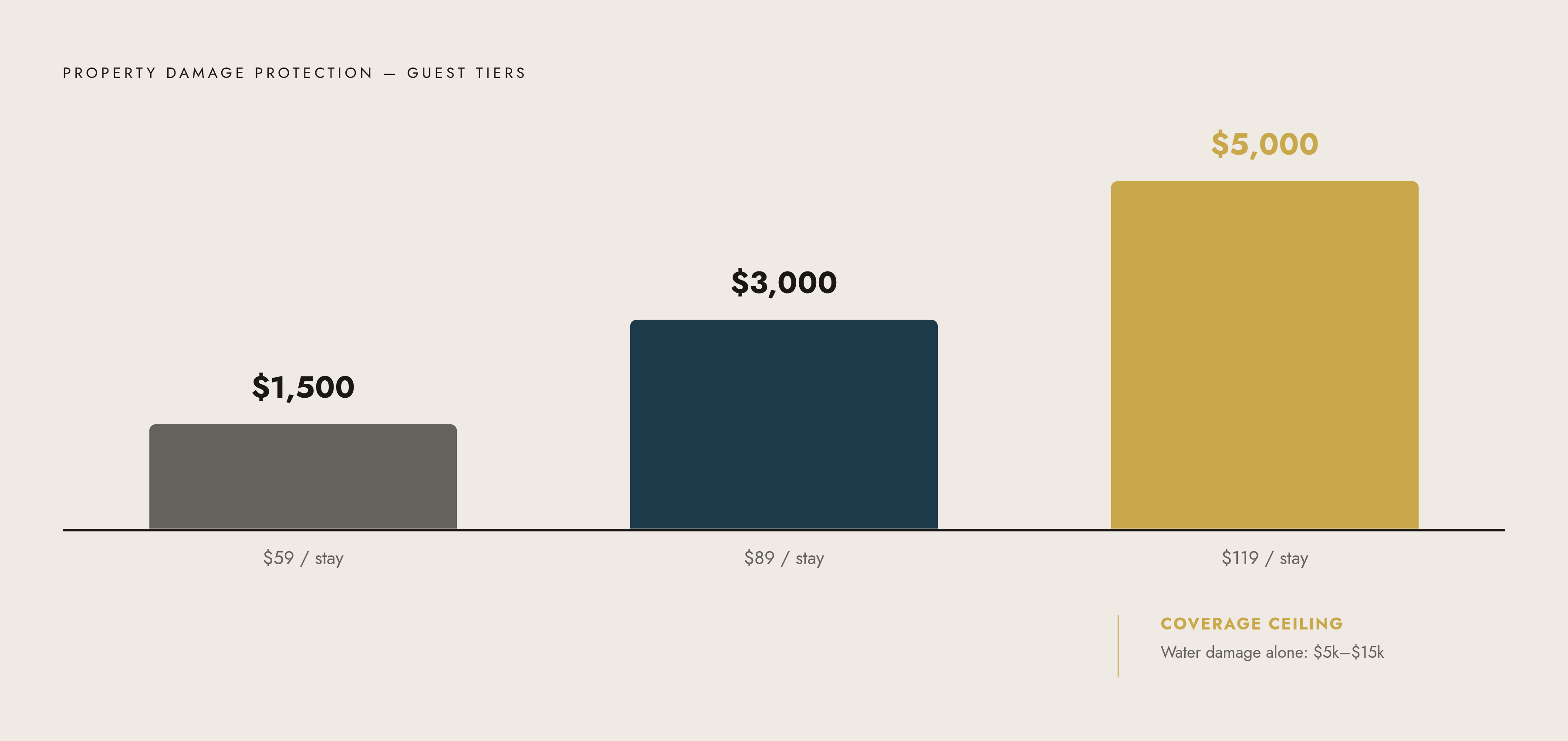 Diagram: PDP Coverage Tiers at a Glance. Visualizes: Show the three Property Damage Protection tiers guests choose from on VRBO: $59 for $1,500 coverage, $89 for $3,000 coverage, $119 for $5,000 coverage.