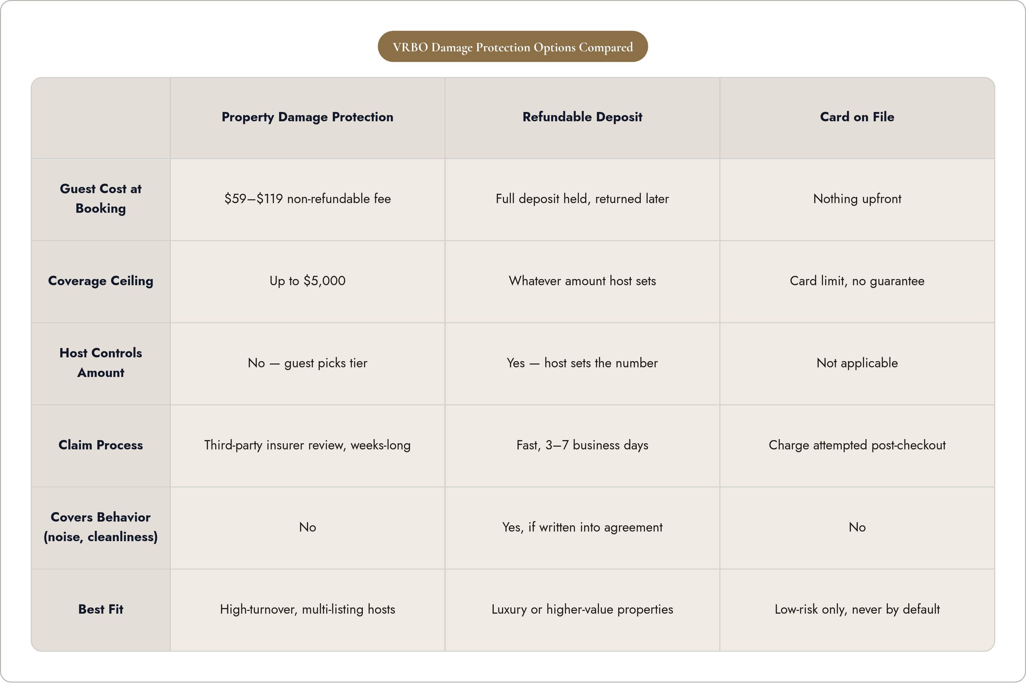 Table: VRBO Damage Protection Options Compared. Compares Guest Cost at Booking, Coverage Ceiling, Host Controls Amount, Claim Process, and 2 more by Property Damage Protection, Refundable Deposit and Card on File.