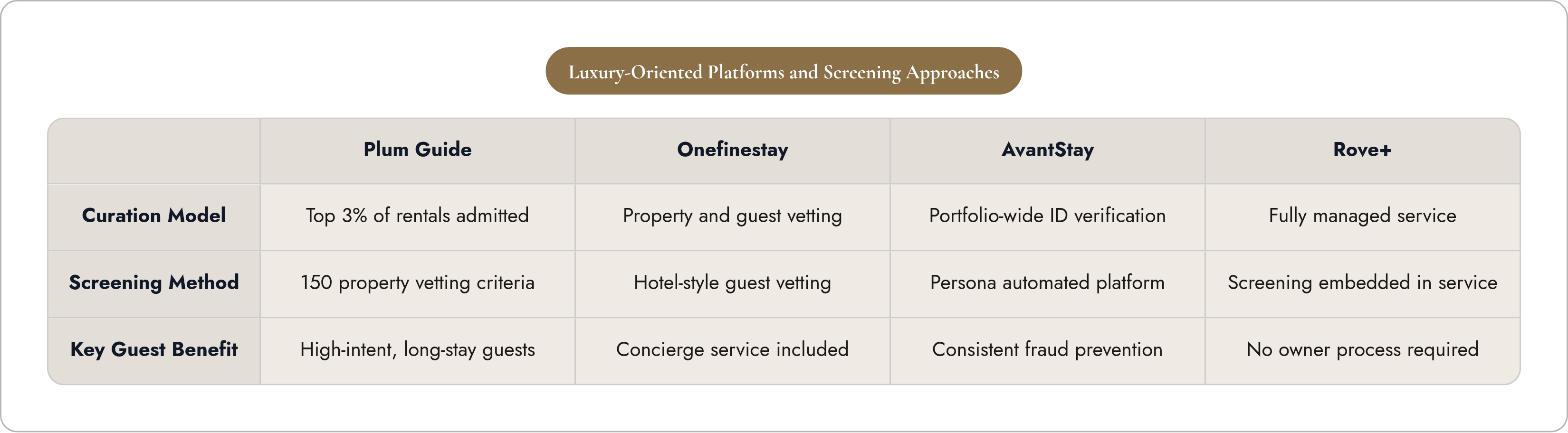Table: Luxury-Oriented Platforms and Screening Approaches. Compares Curation Model, Screening Method and Key Guest Benefit by Plum Guide, Onefinestay, AvantStay and Rove+.
